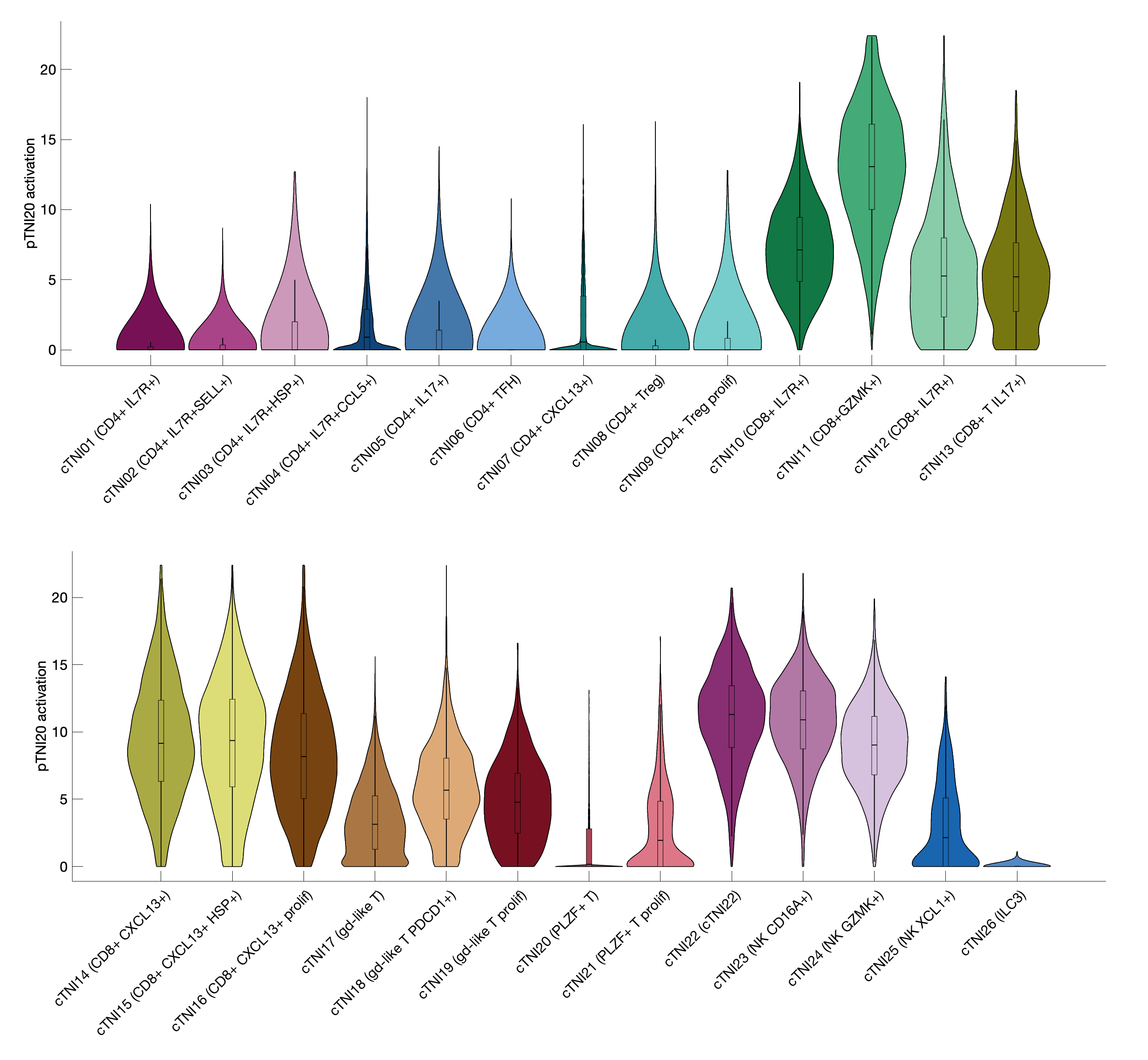 Gene program activation of pTNI20 by different cell subtypes