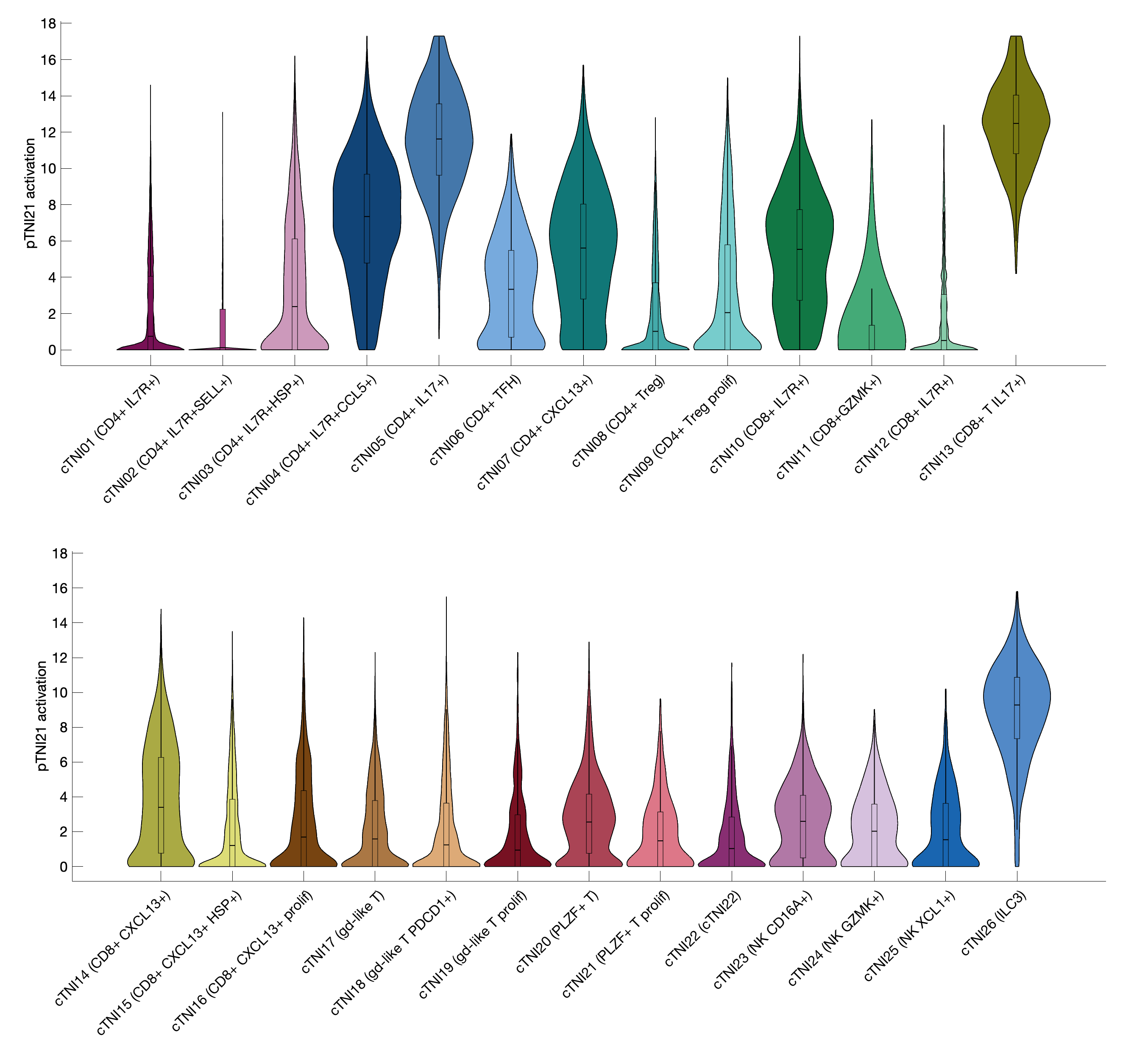 Gene program activation of pTNI21 by different cell subtypes