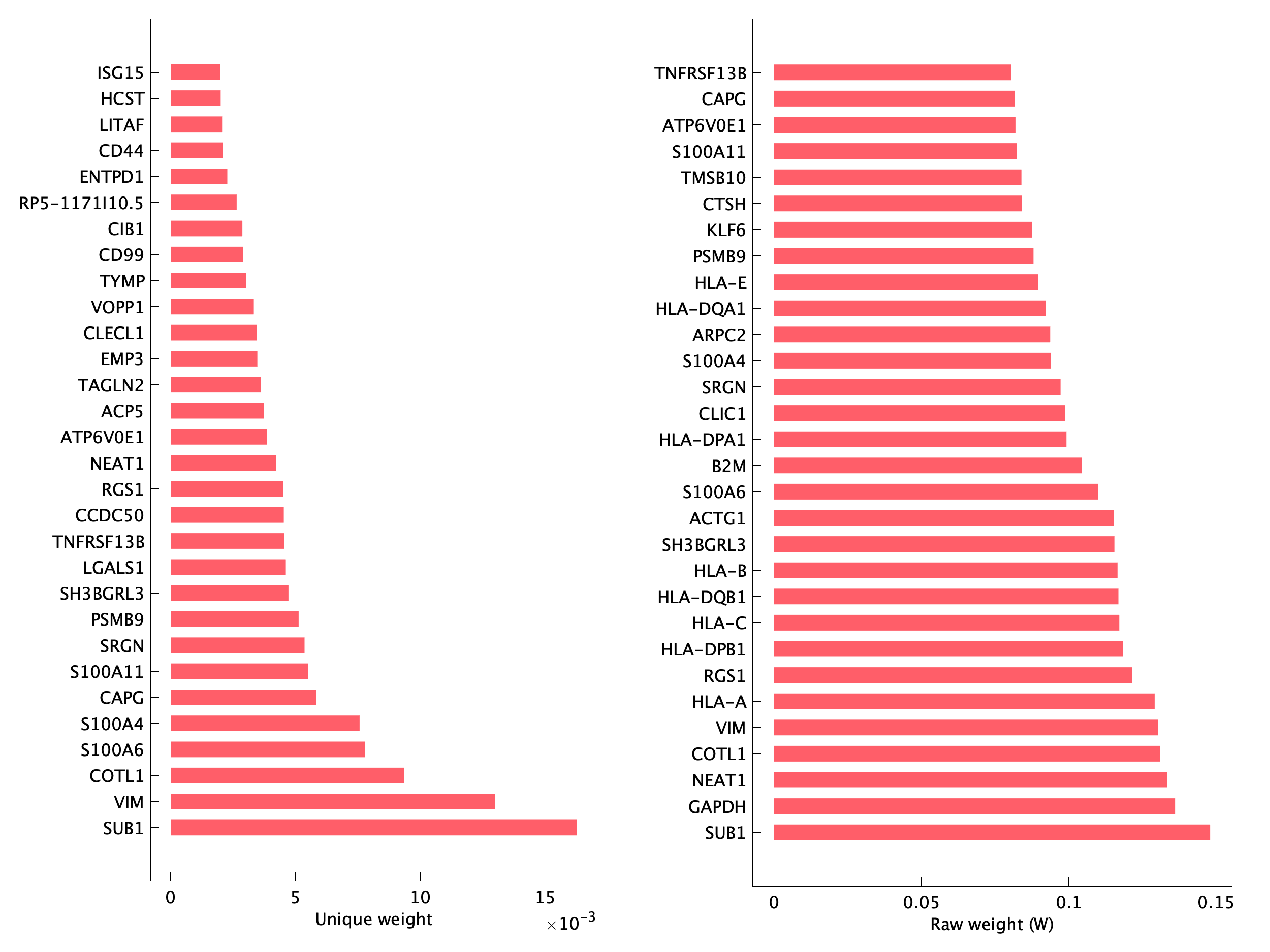 Top genes of pB01 program