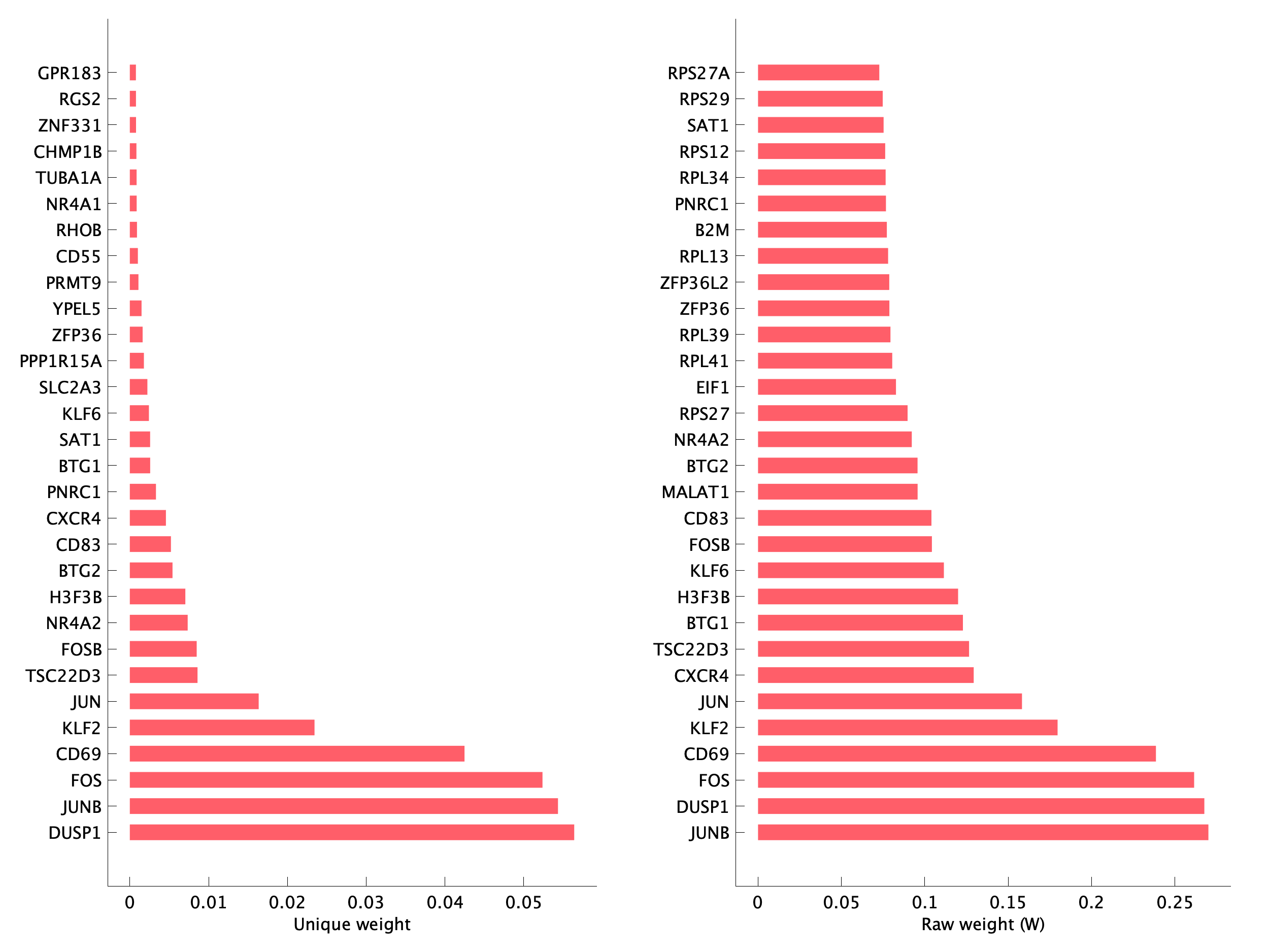 Top genes of pB02 program