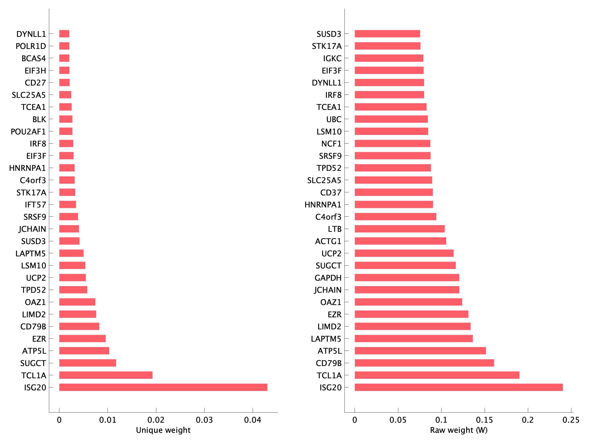 Top genes of pB03 program