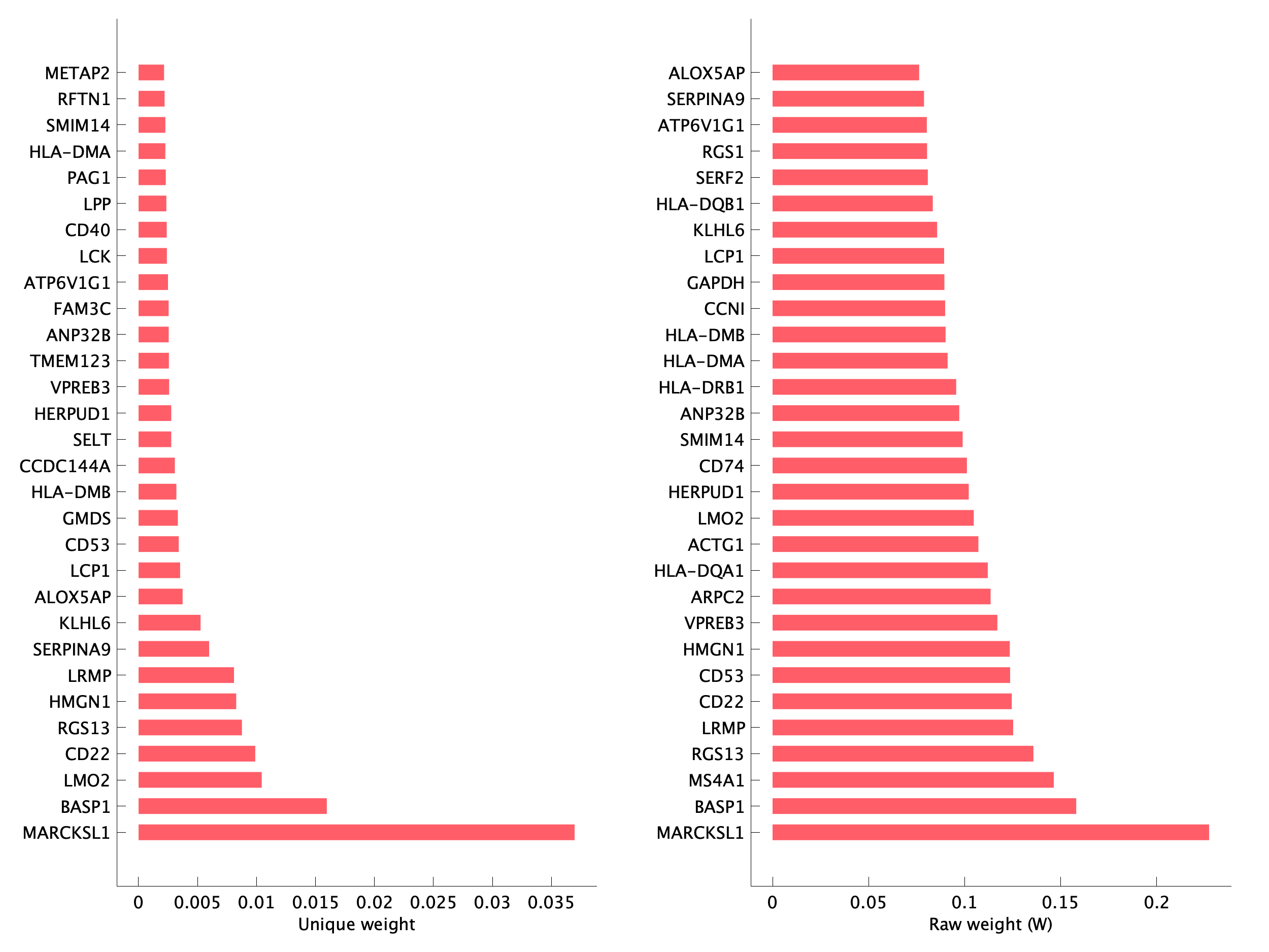 Top genes of pB04 program