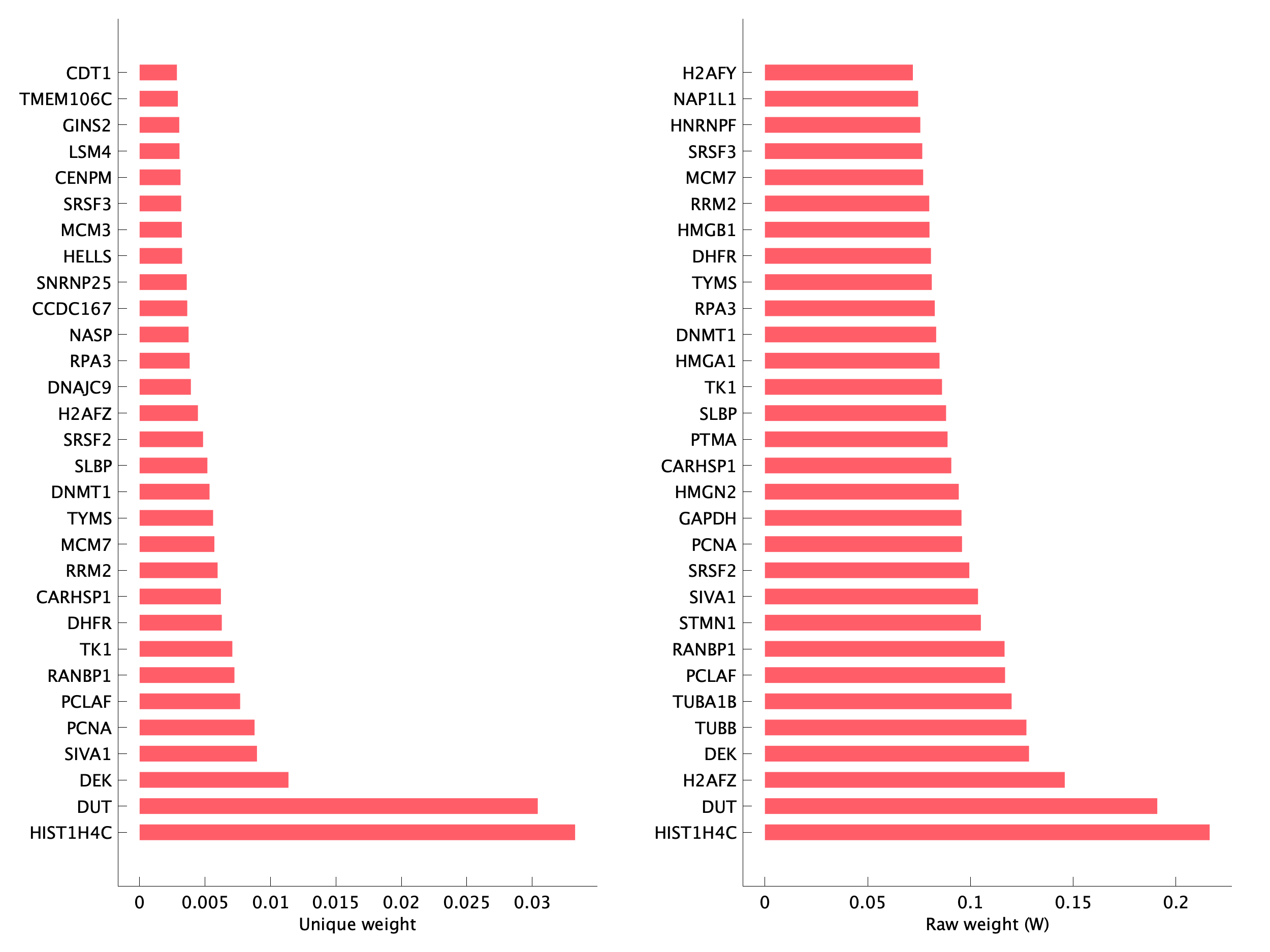 Top genes of pB07 program