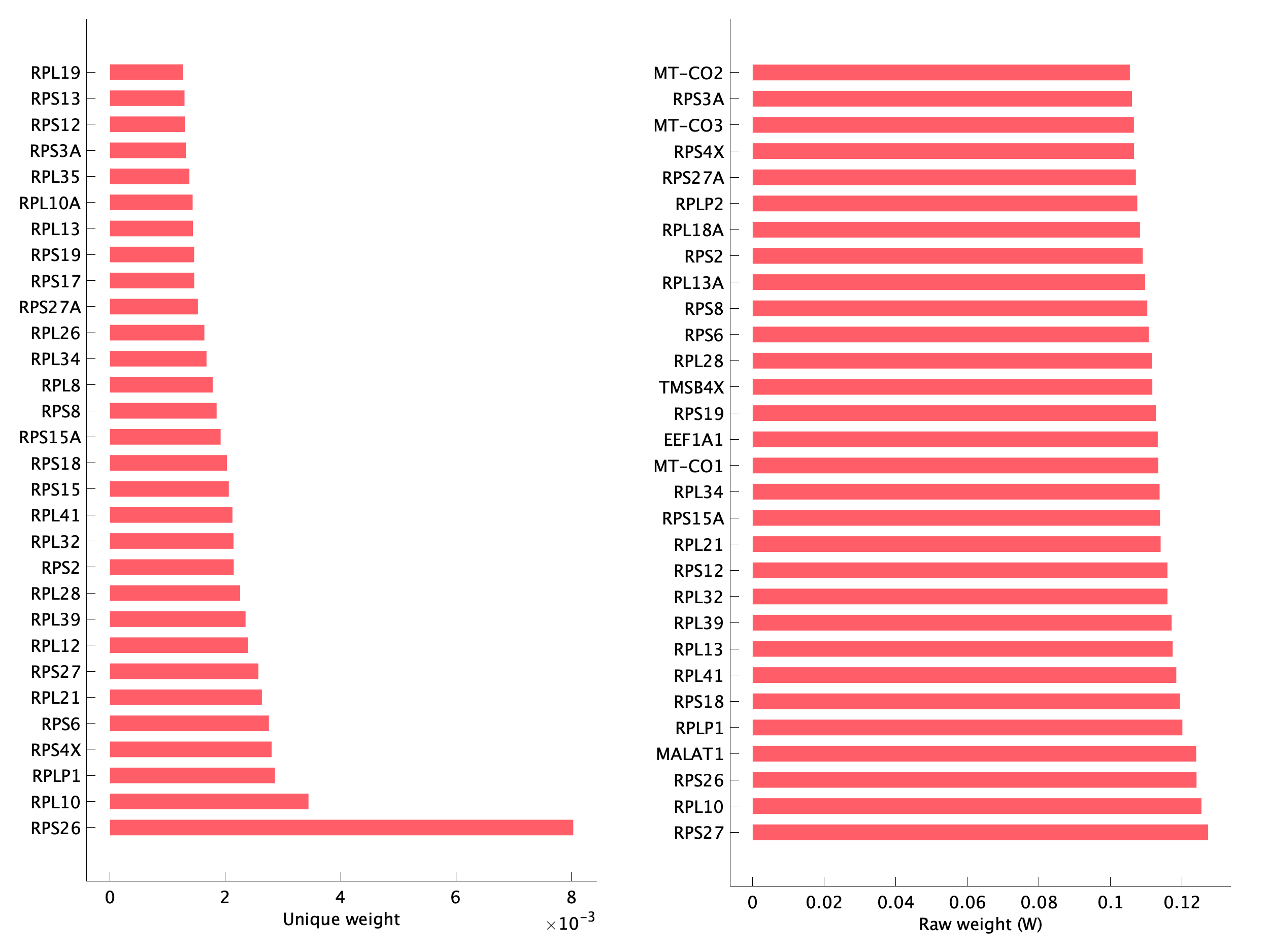 Top genes of pB08 program