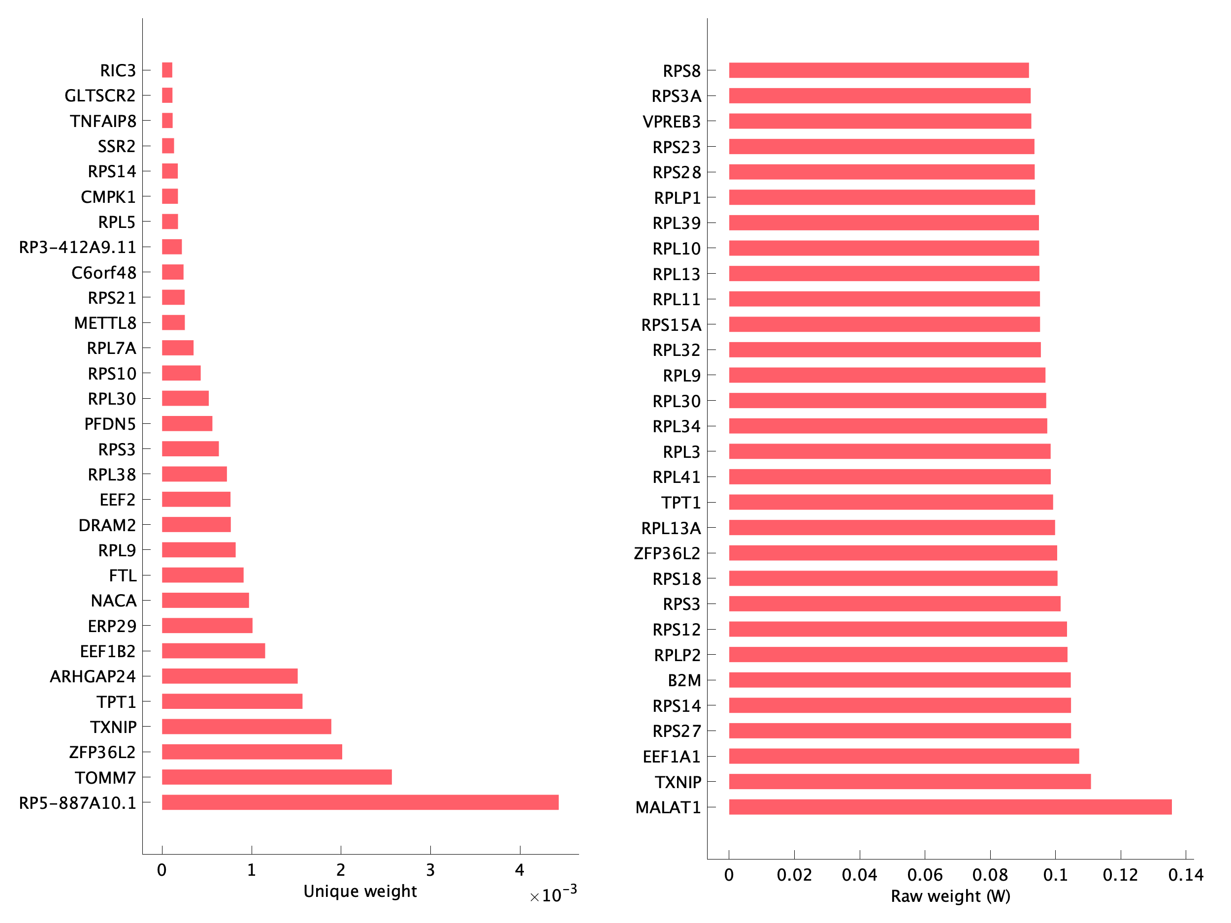 Top genes of pB09 program