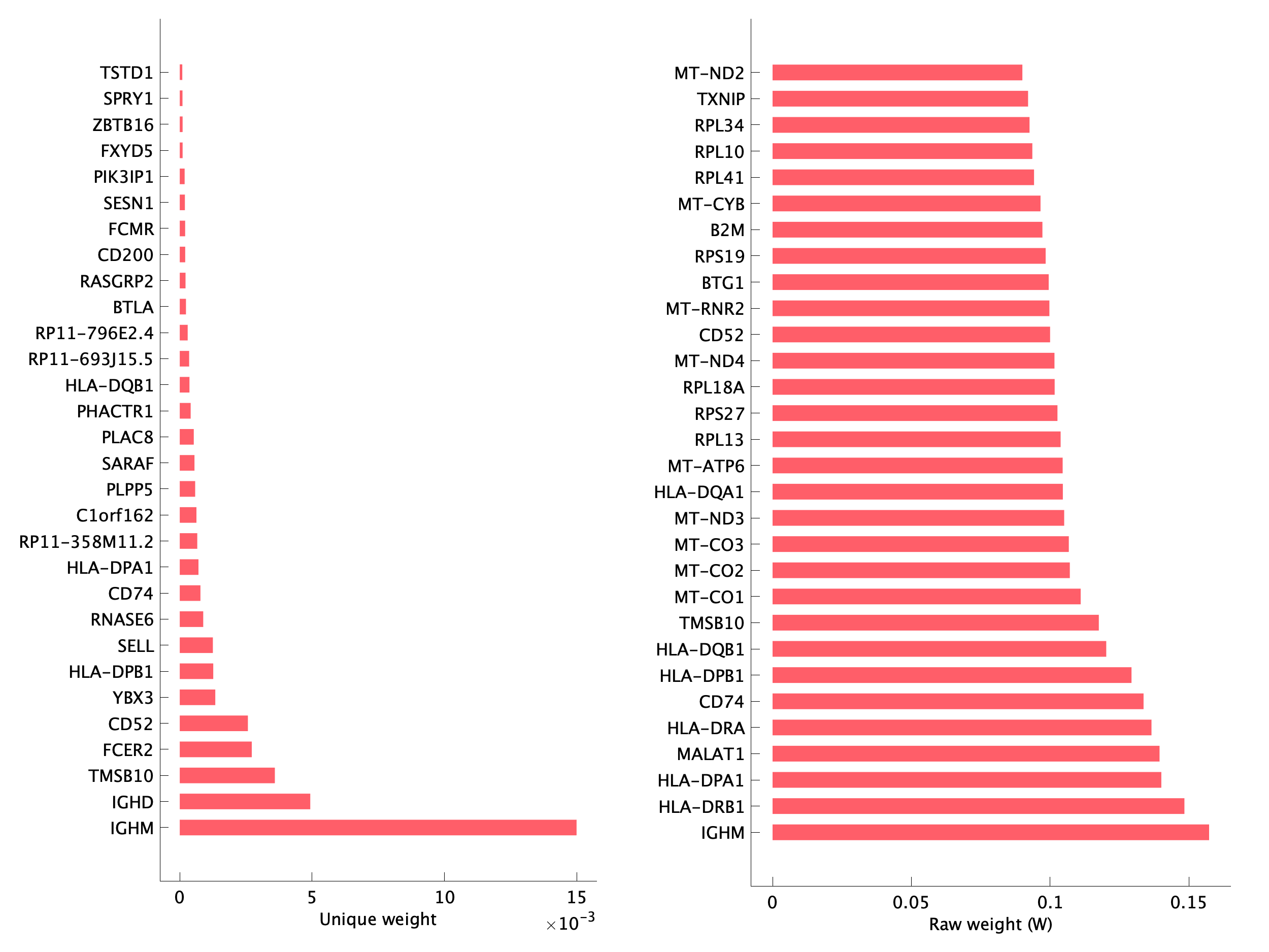 Top genes of pB10 program