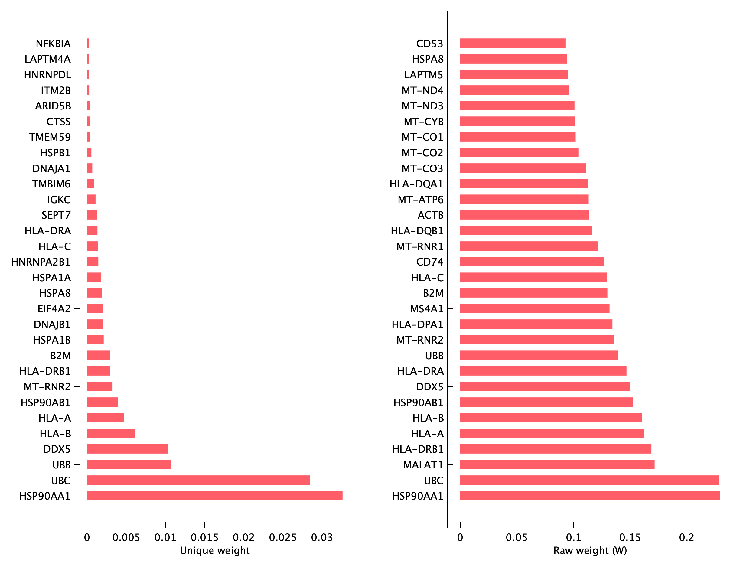 Top genes of pB12 program