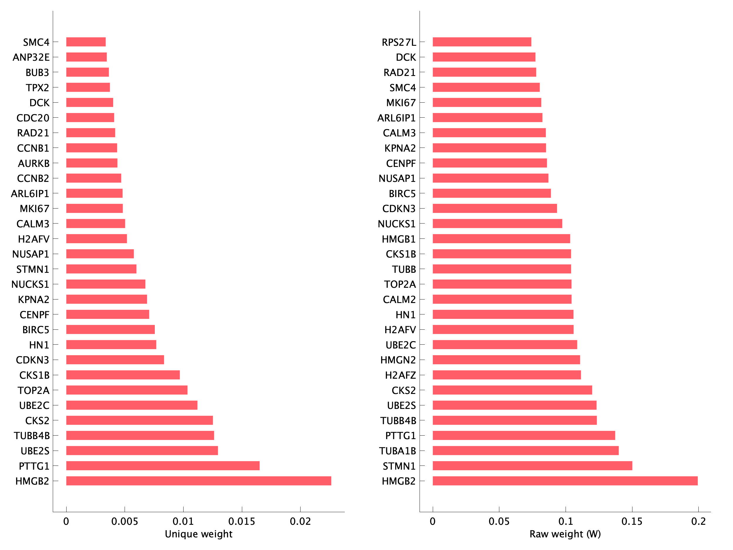 Top genes of pB13 program