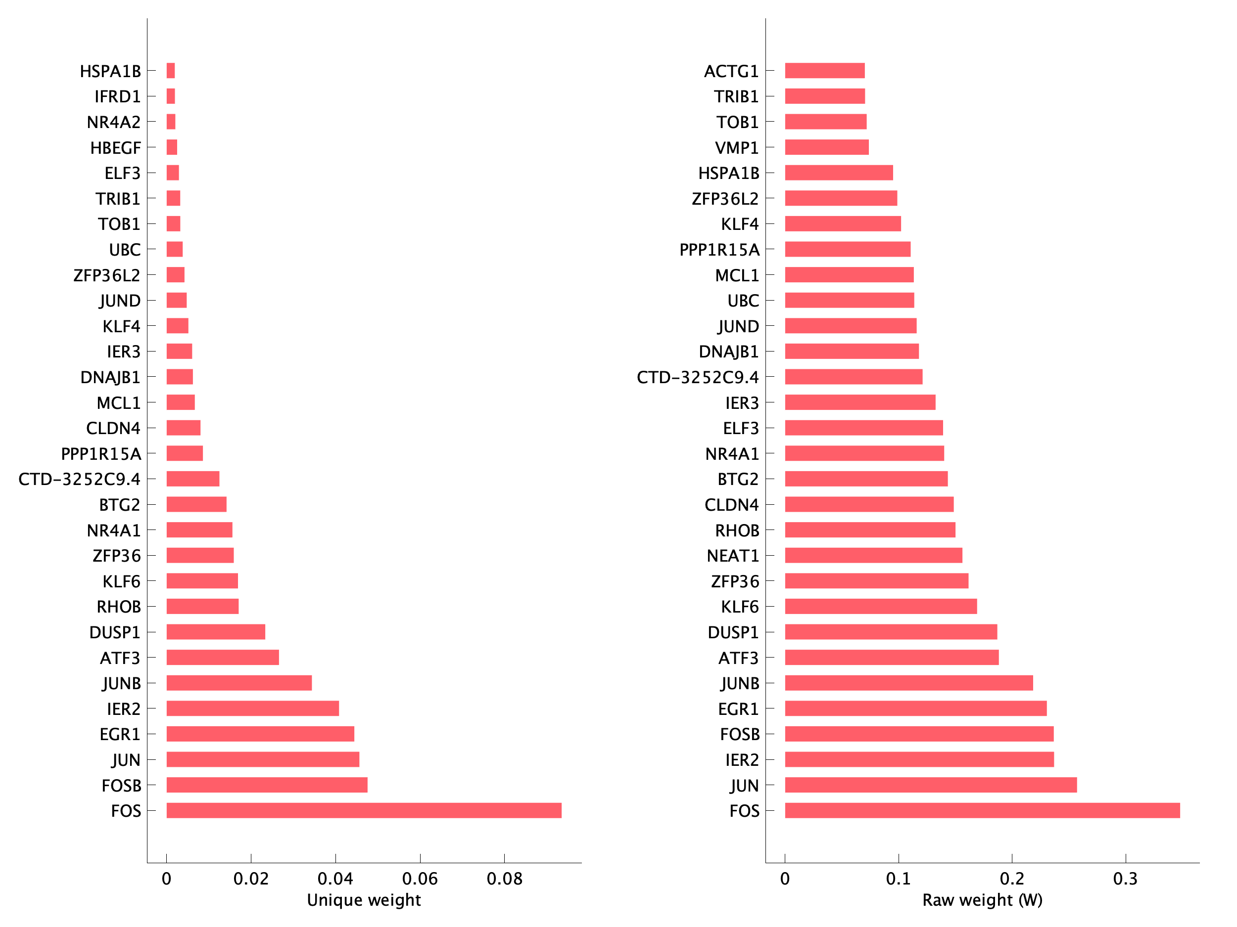 Top genes of pEpi03 program