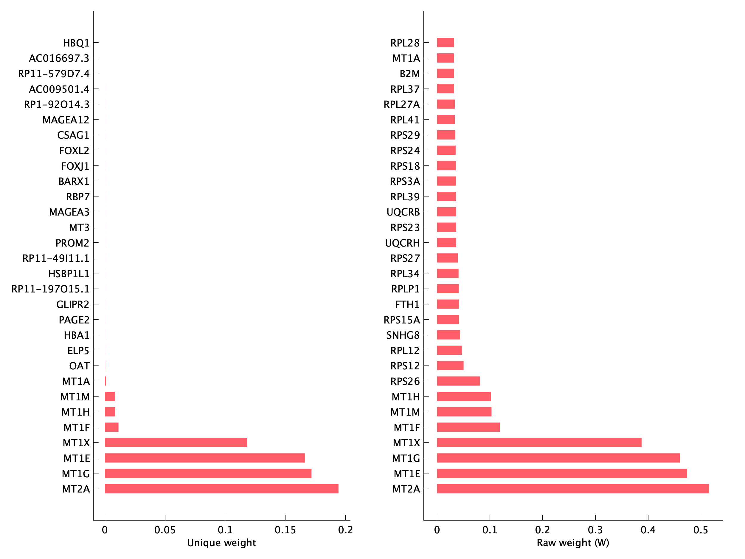 Top genes of pEpi09 program