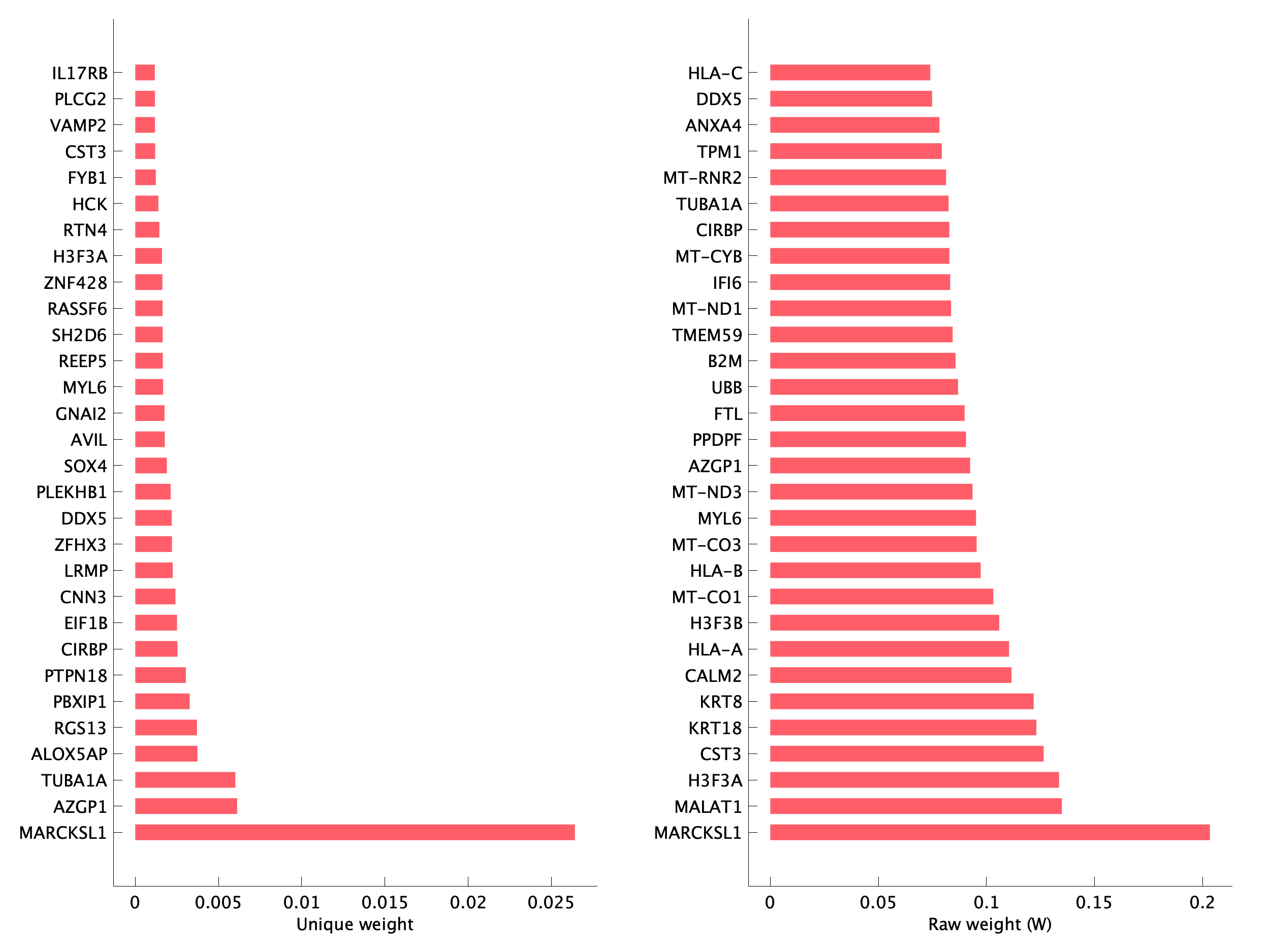 Top genes of pEpi18 program