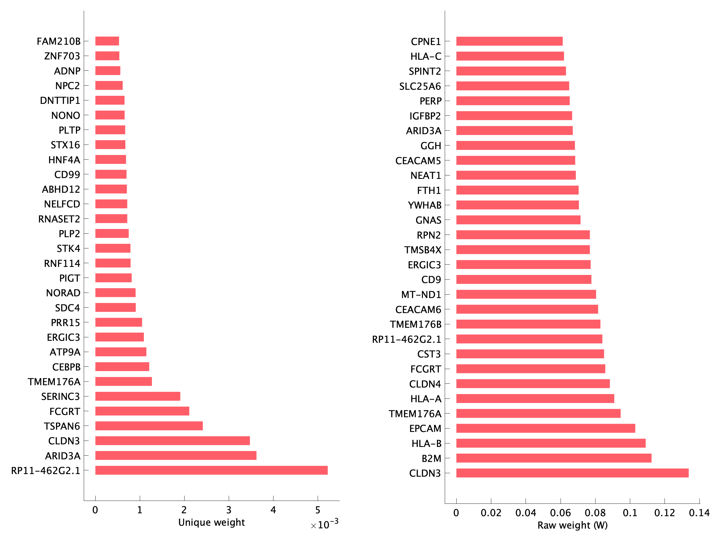 Top genes of pEpi22 program