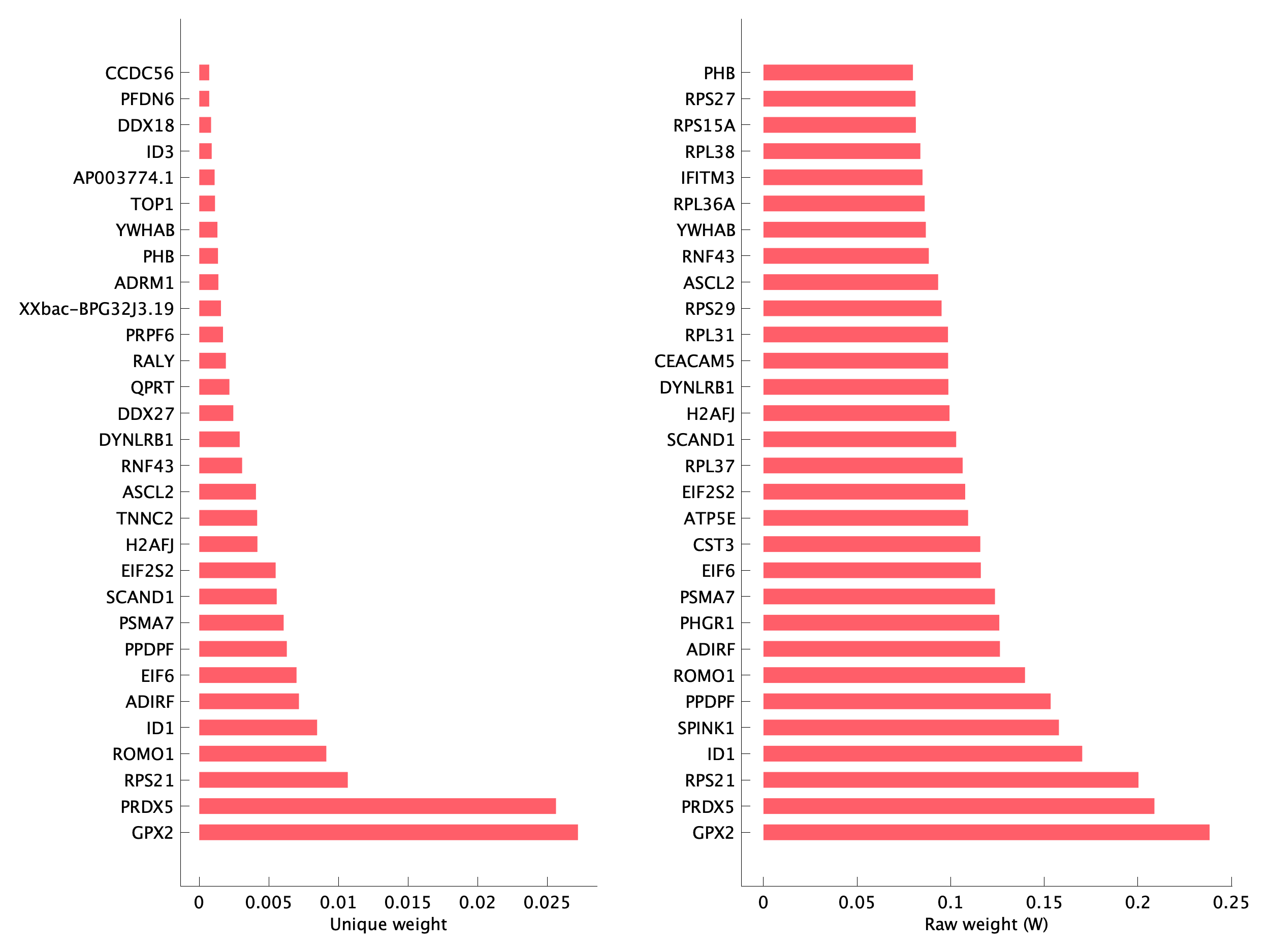 Top genes of pEpi24 program