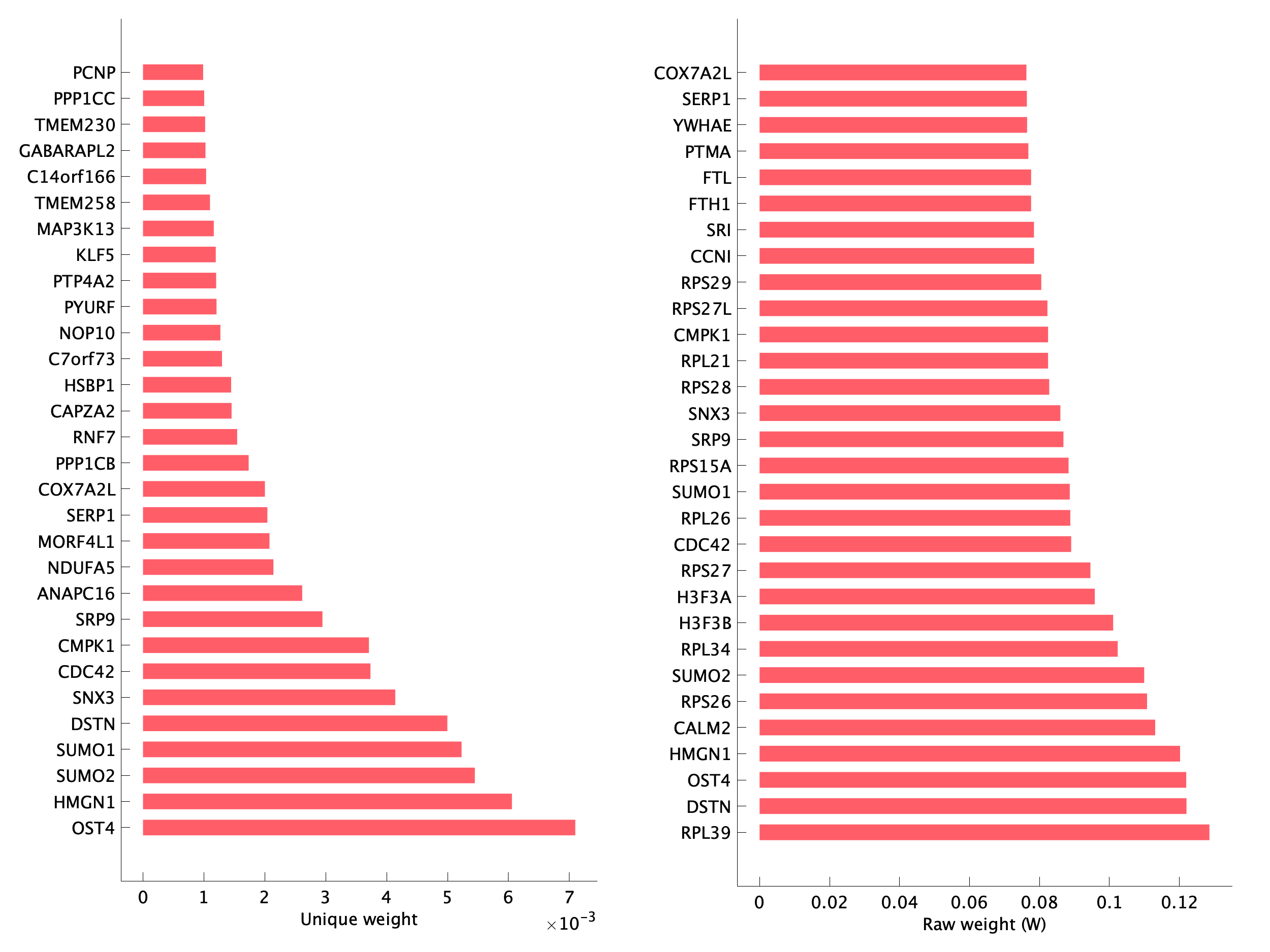 Top genes of pEpi27 program