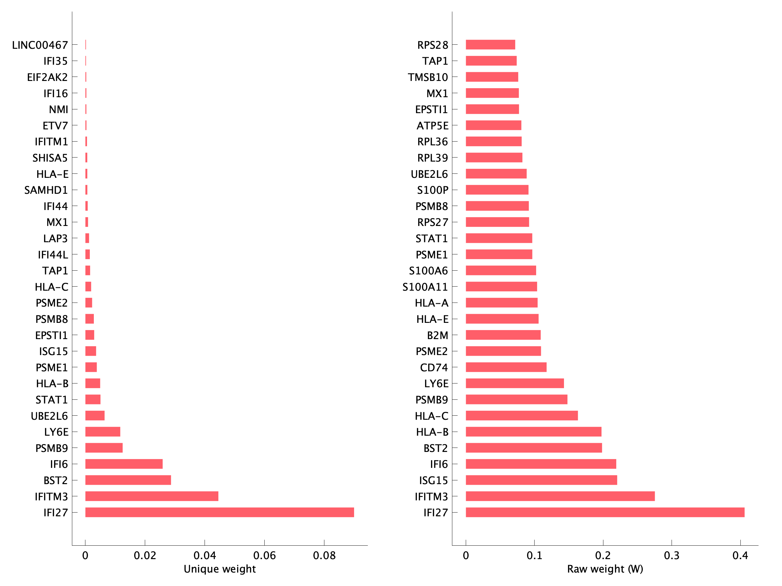 Top genes of pEpi30 program