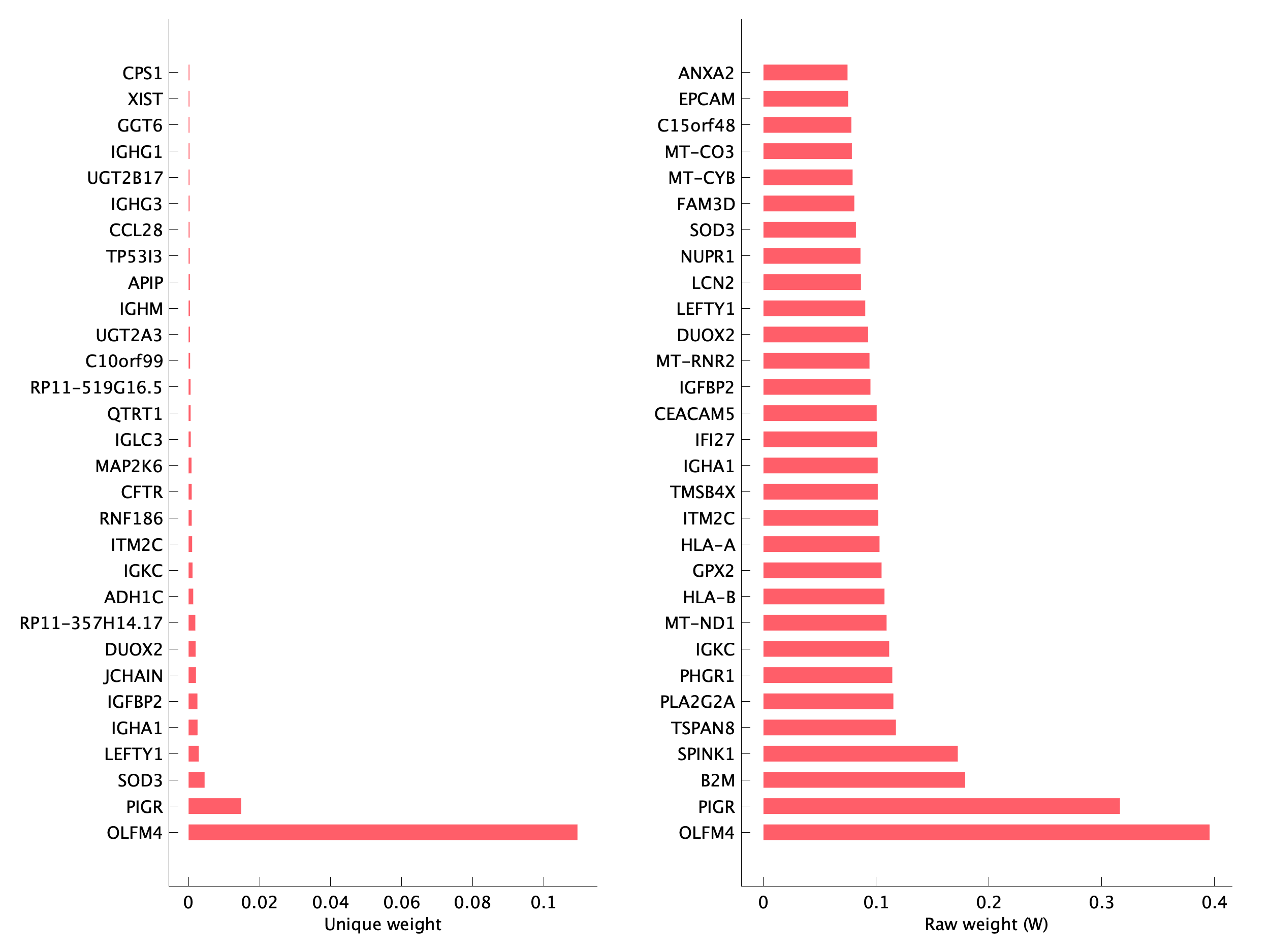 Top genes of pEpi31 program