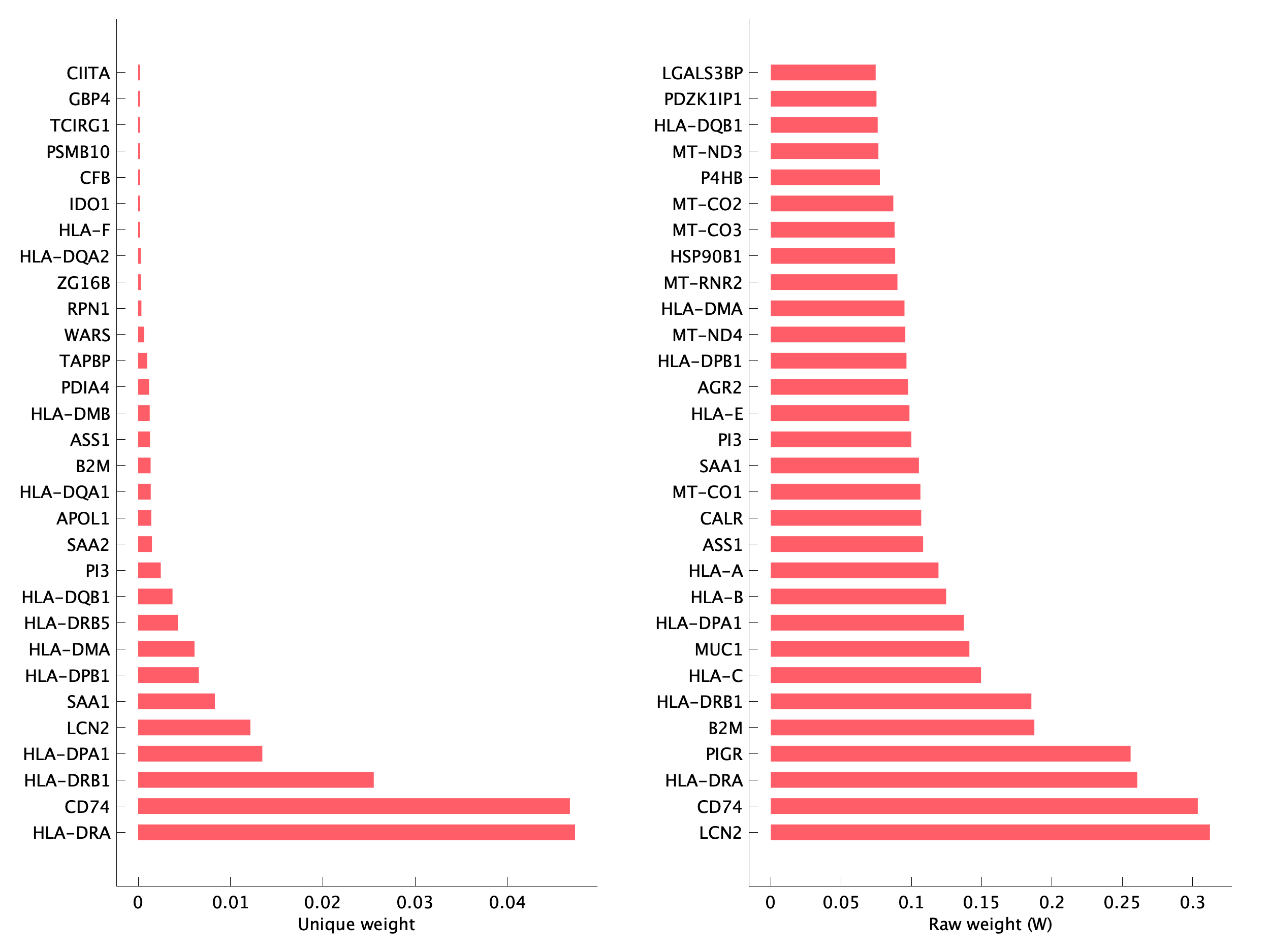 Top genes of pEpi34 program