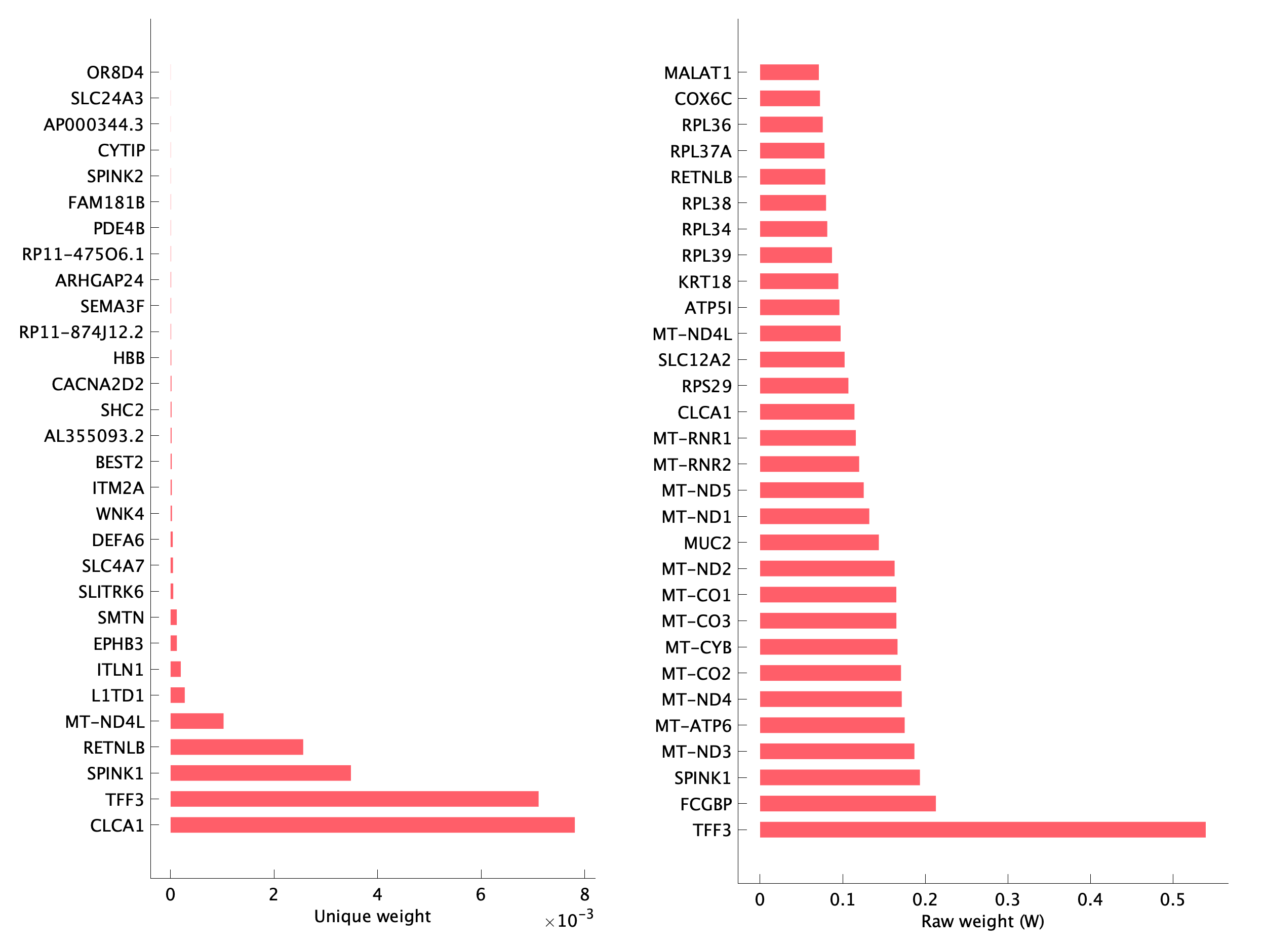 Top genes of pEpi35 program