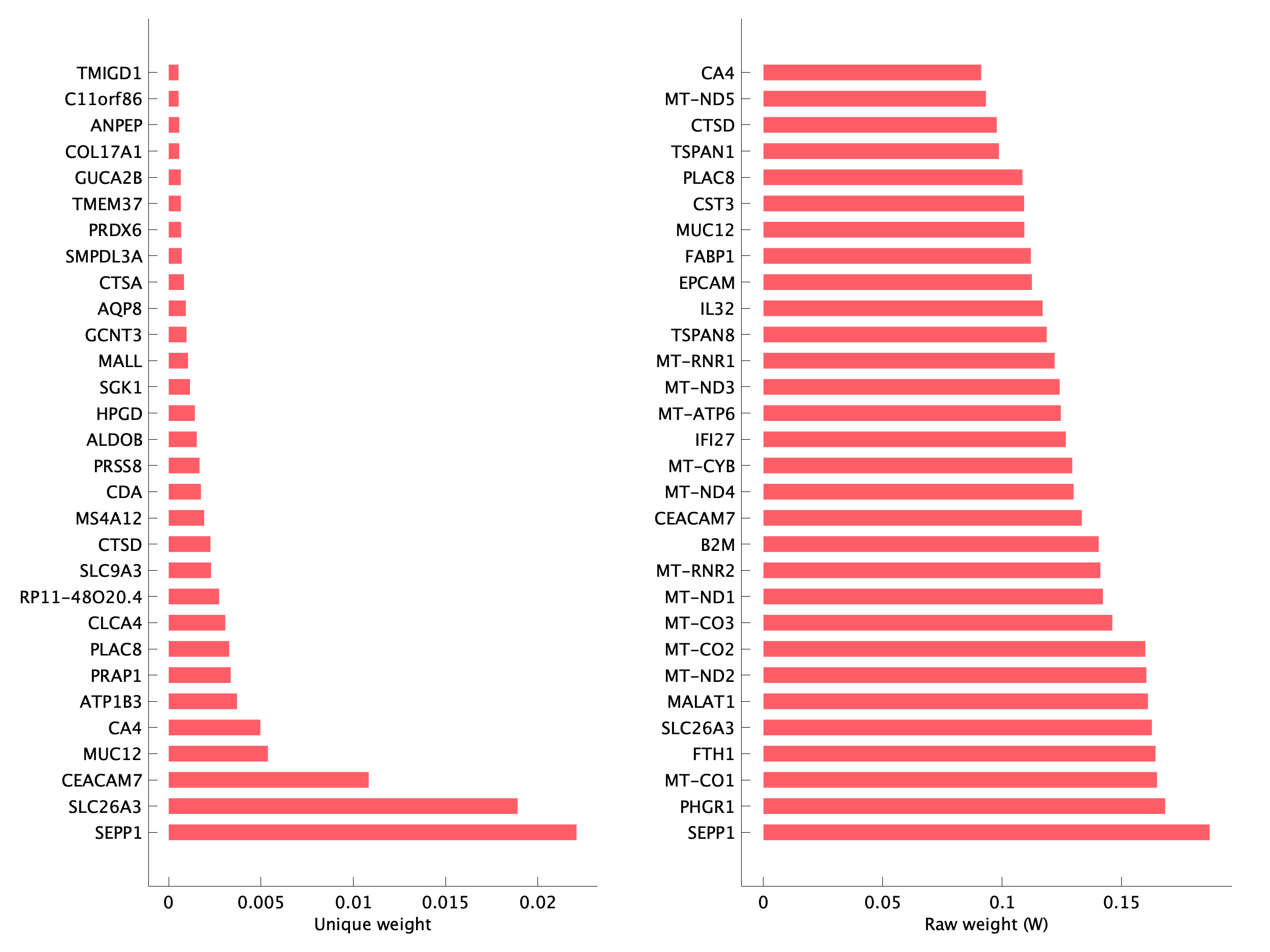 Top genes of pEpi39 program