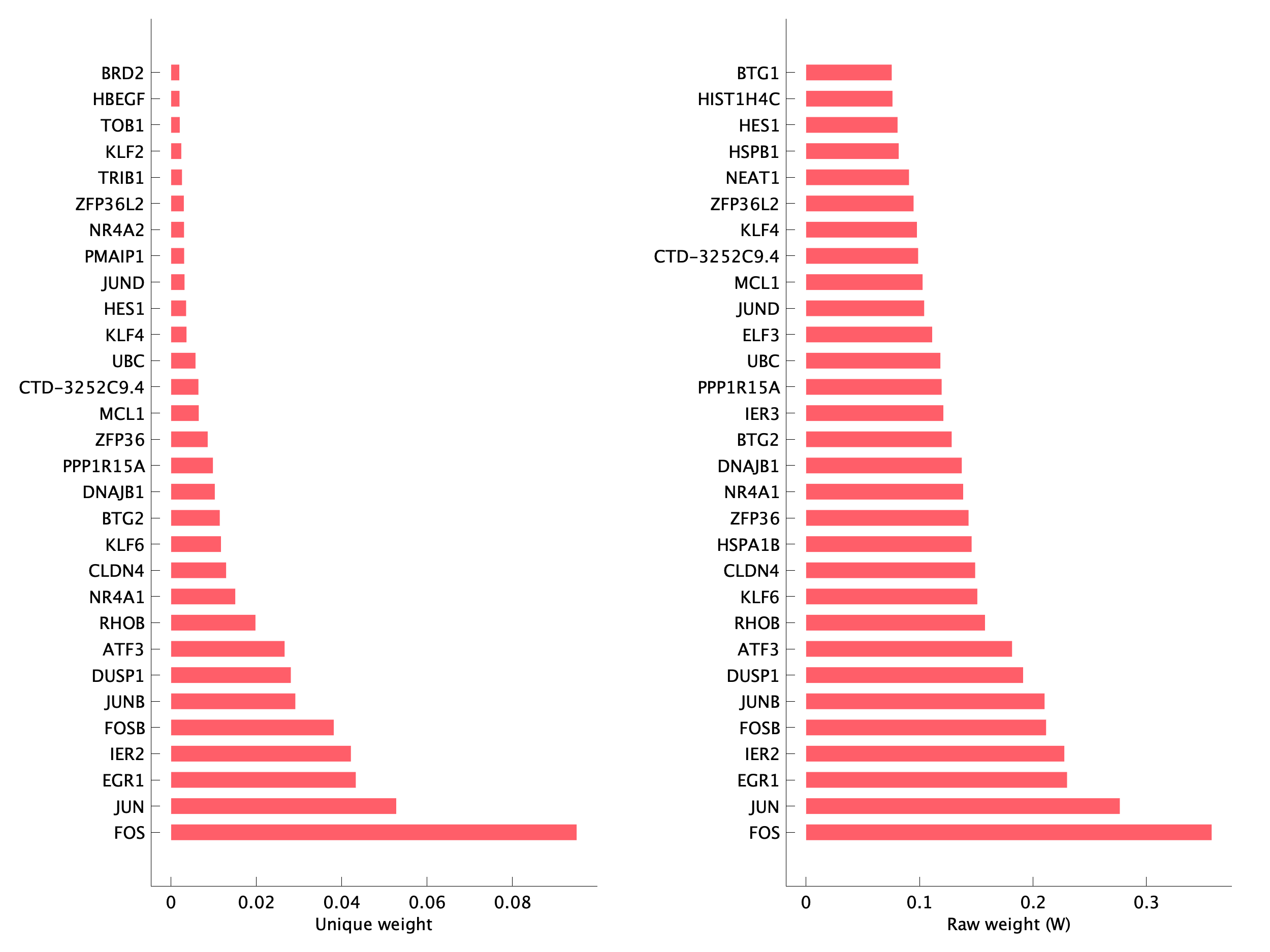 Top genes of pEpiTd01 program