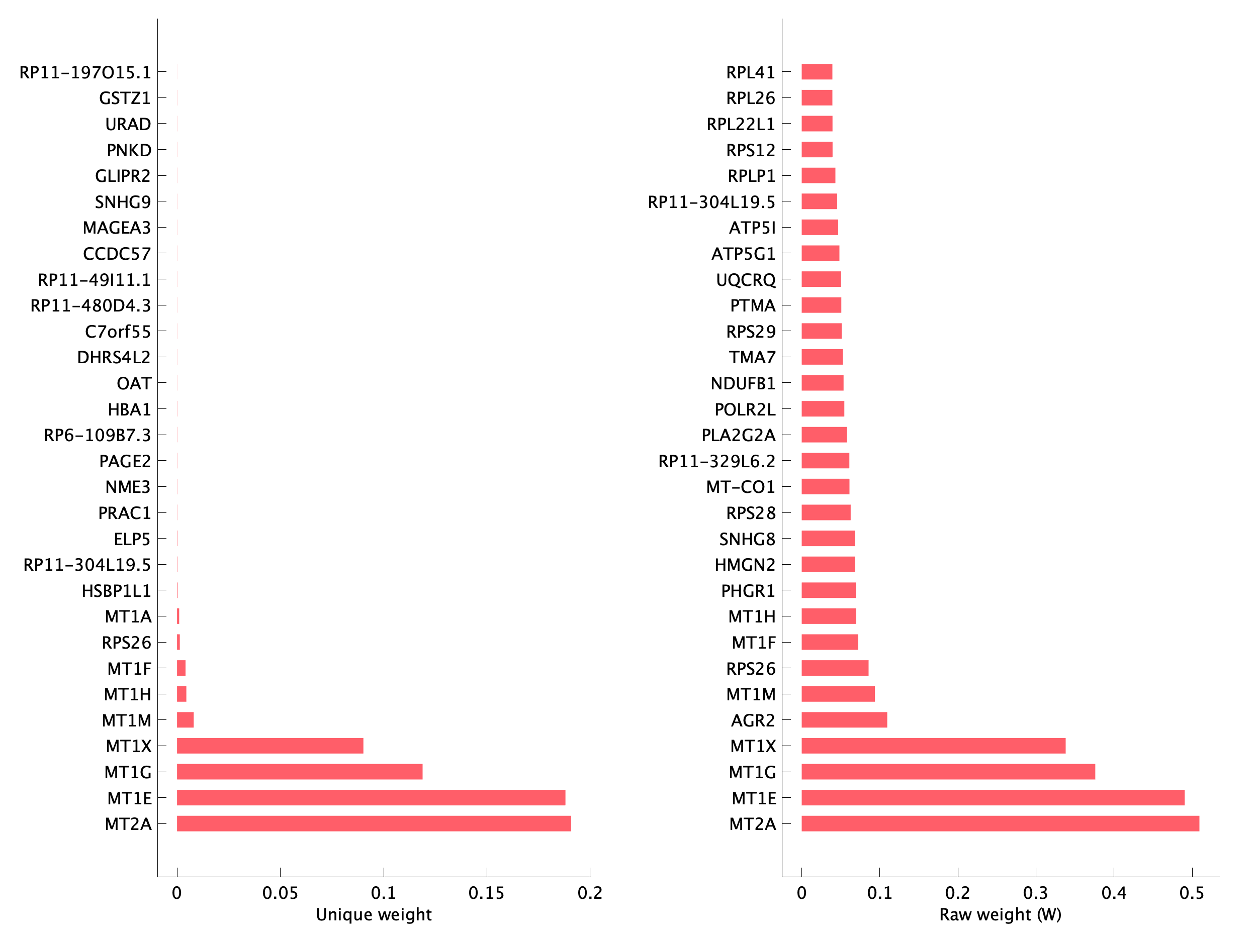 Top genes of pEpiTd05 program