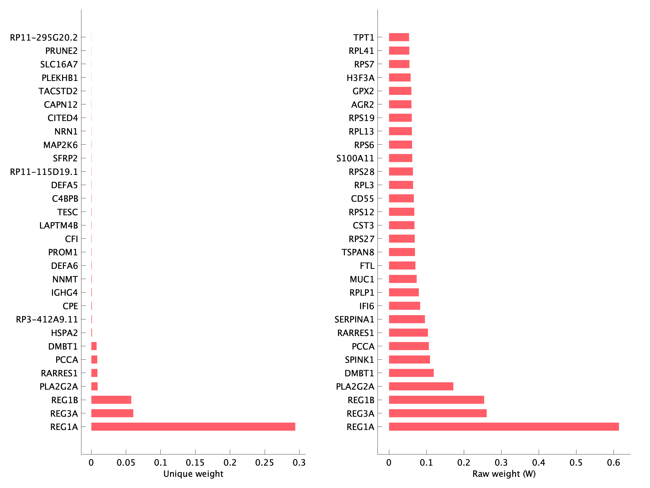 Top genes of pEpiTd07 program