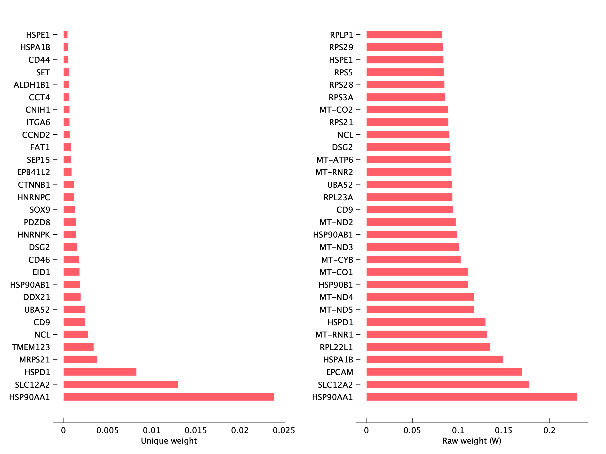 Top genes of pEpiTd08 program