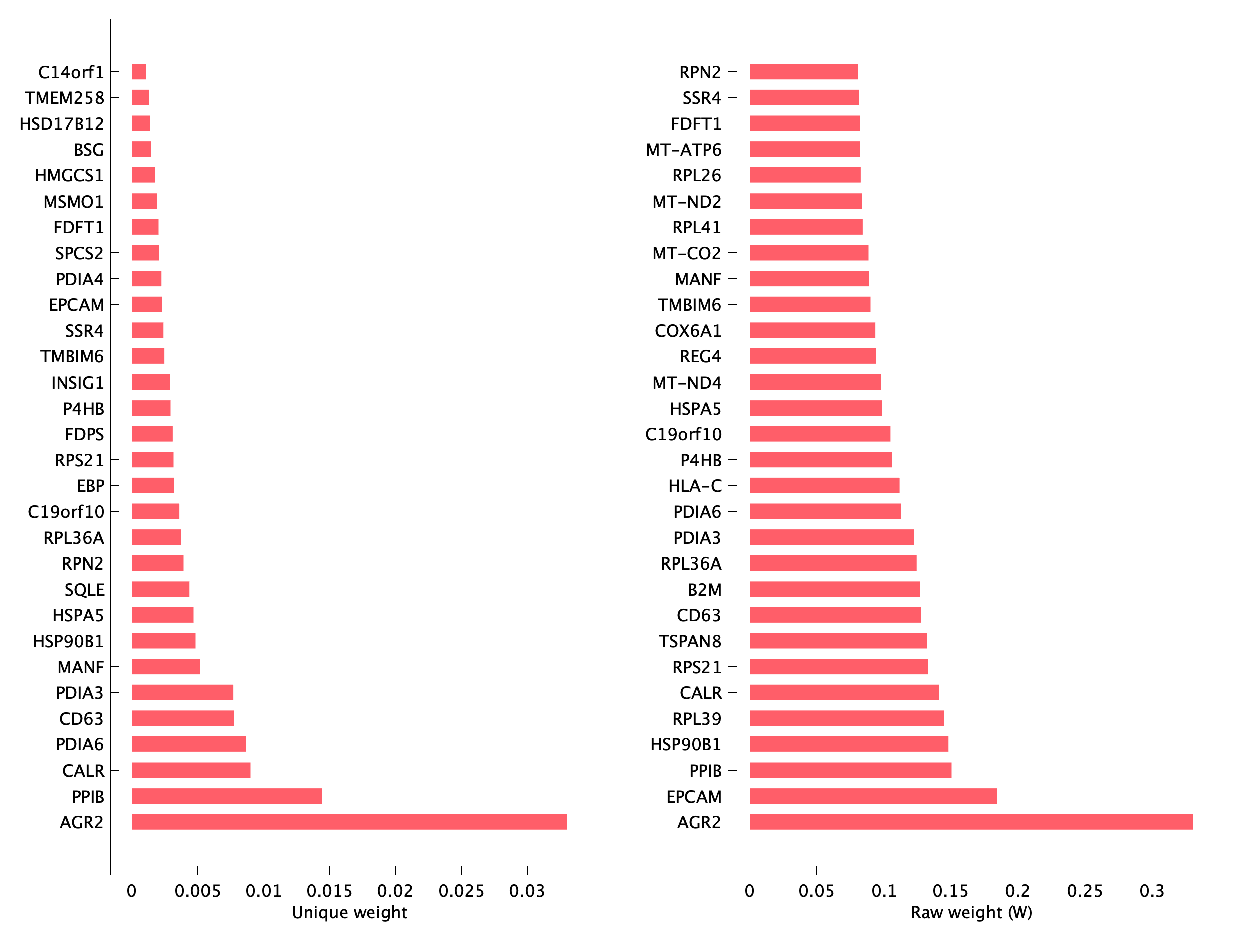 Top genes of pEpiTd11 program