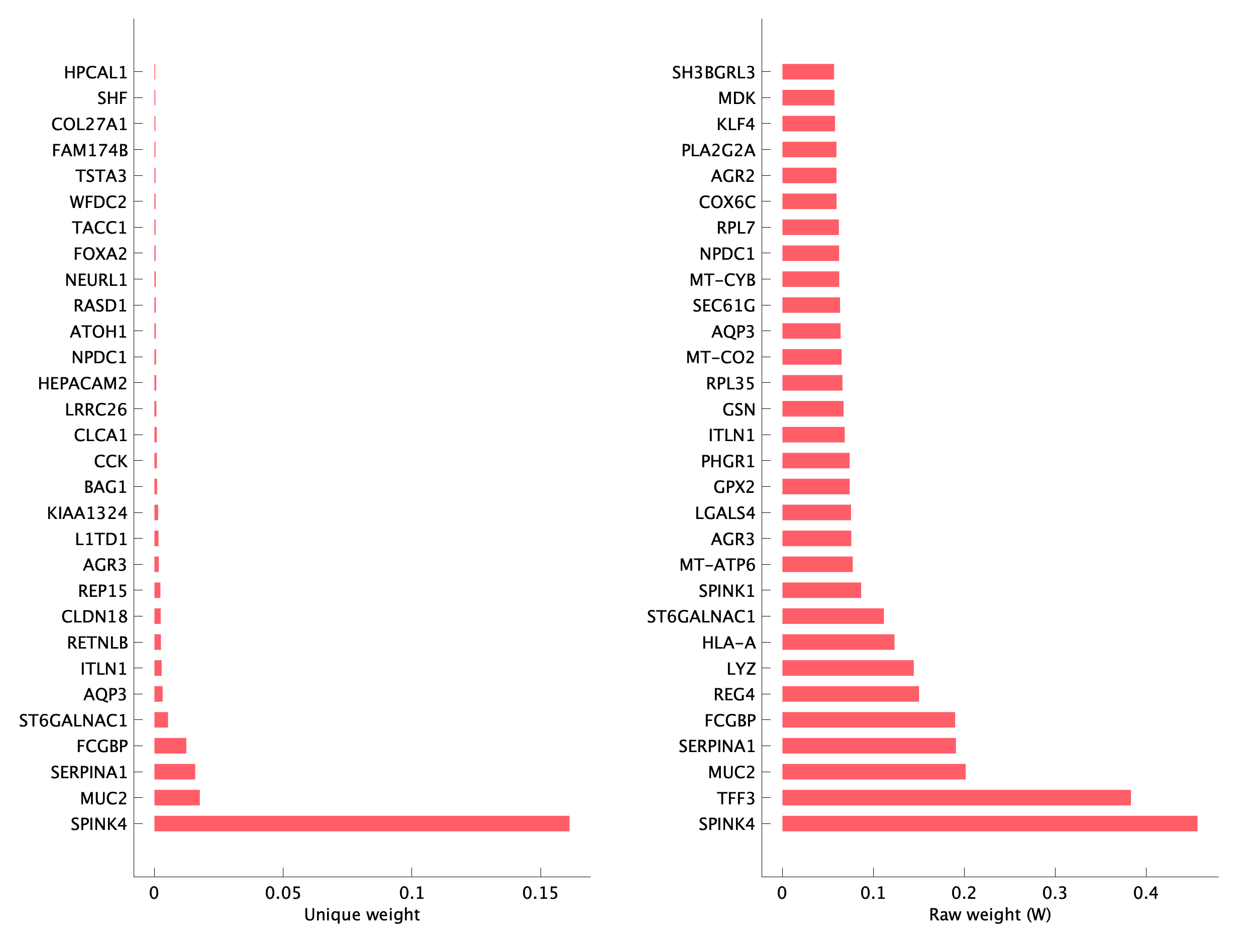 Top genes of pEpiTd15 program