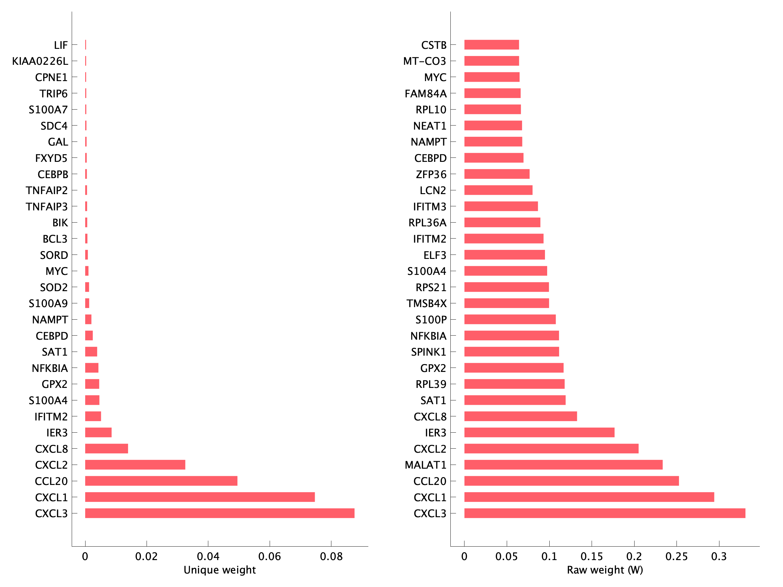 Top genes of pEpiTd17 program