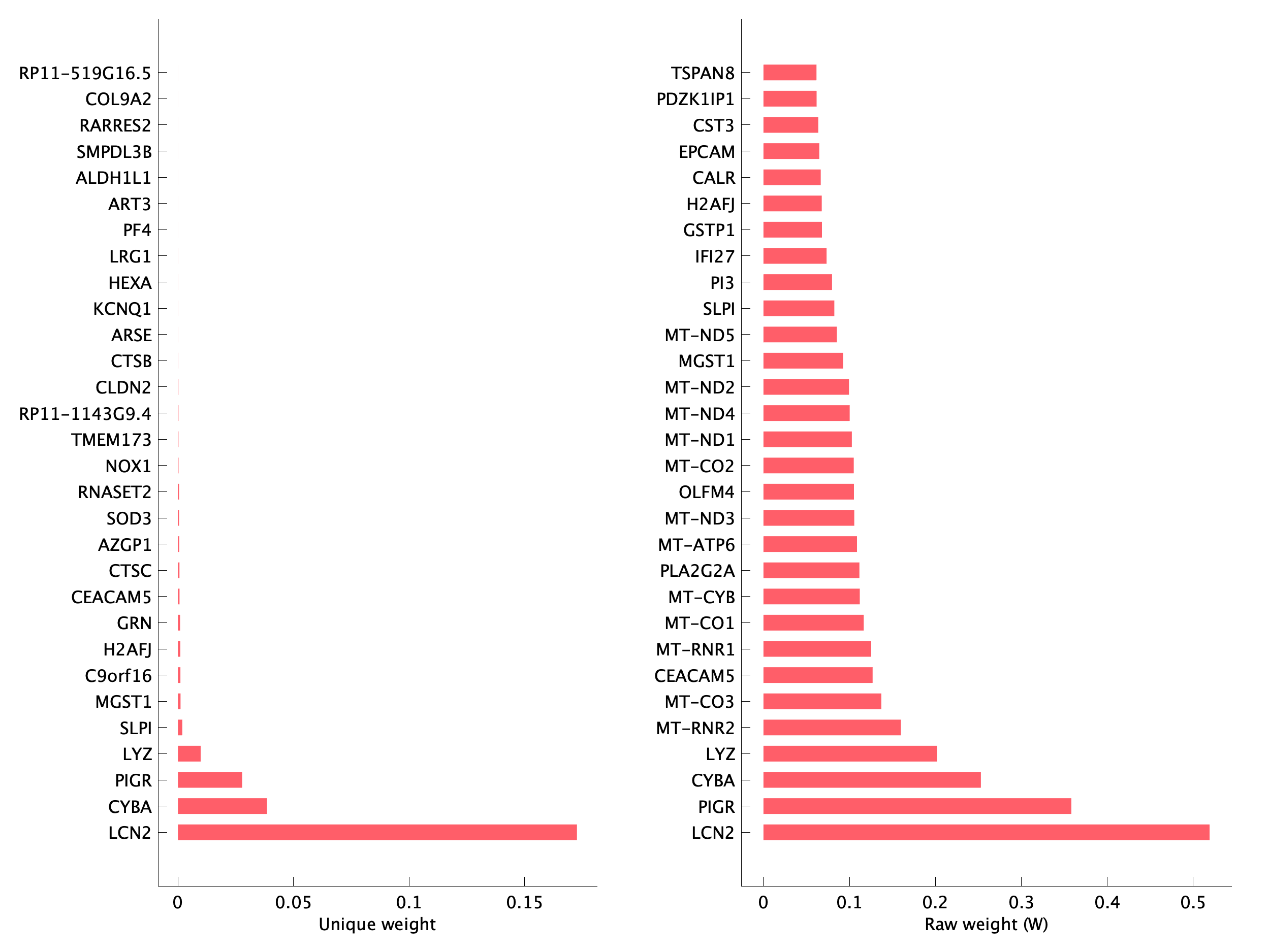 Top genes of pEpiTd18 program