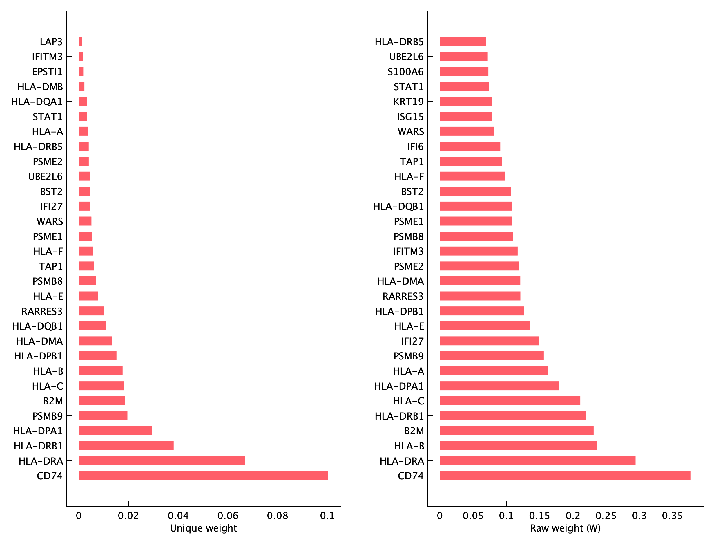 Top genes of pEpiTd19 program