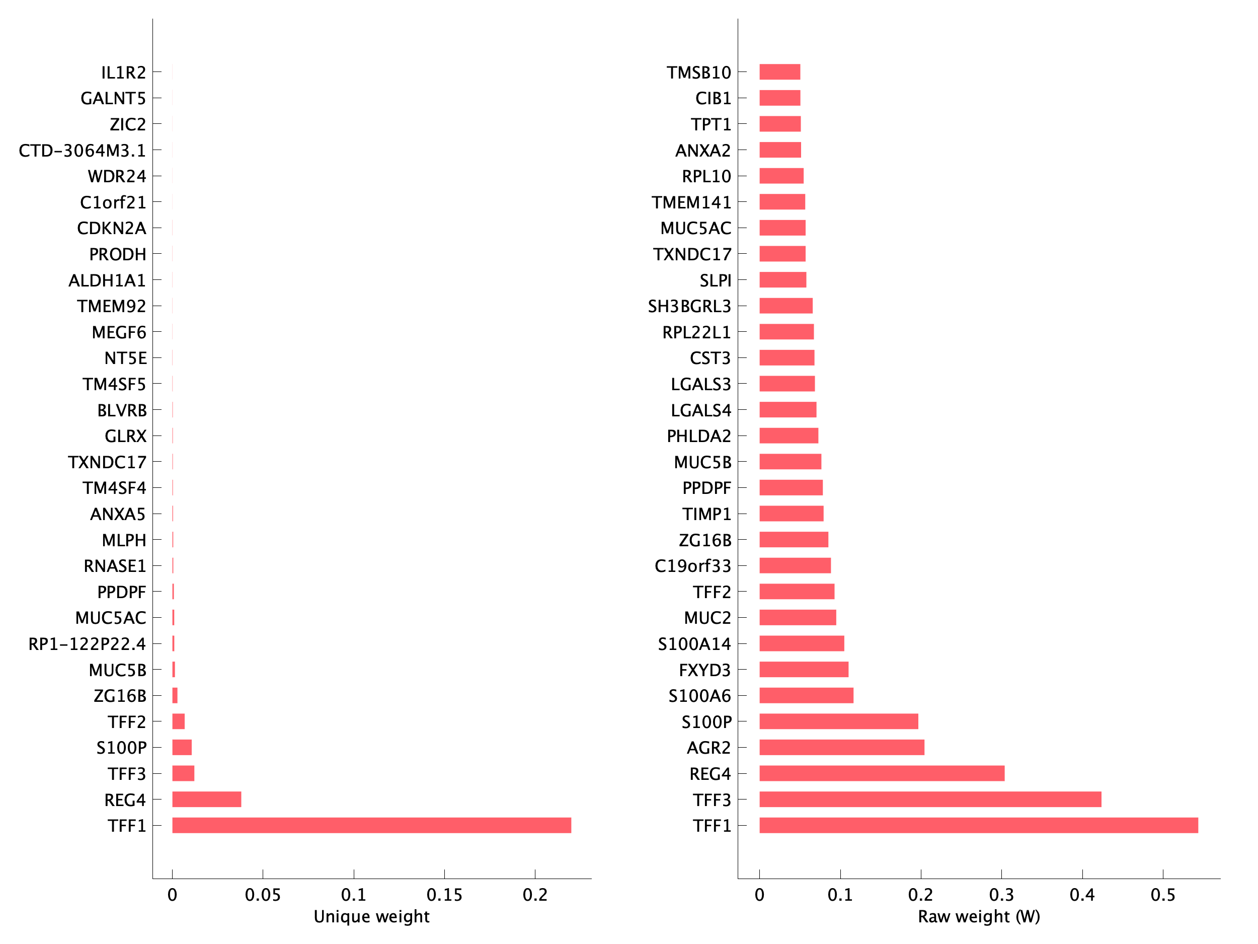 Top genes of pEpiTd21 program