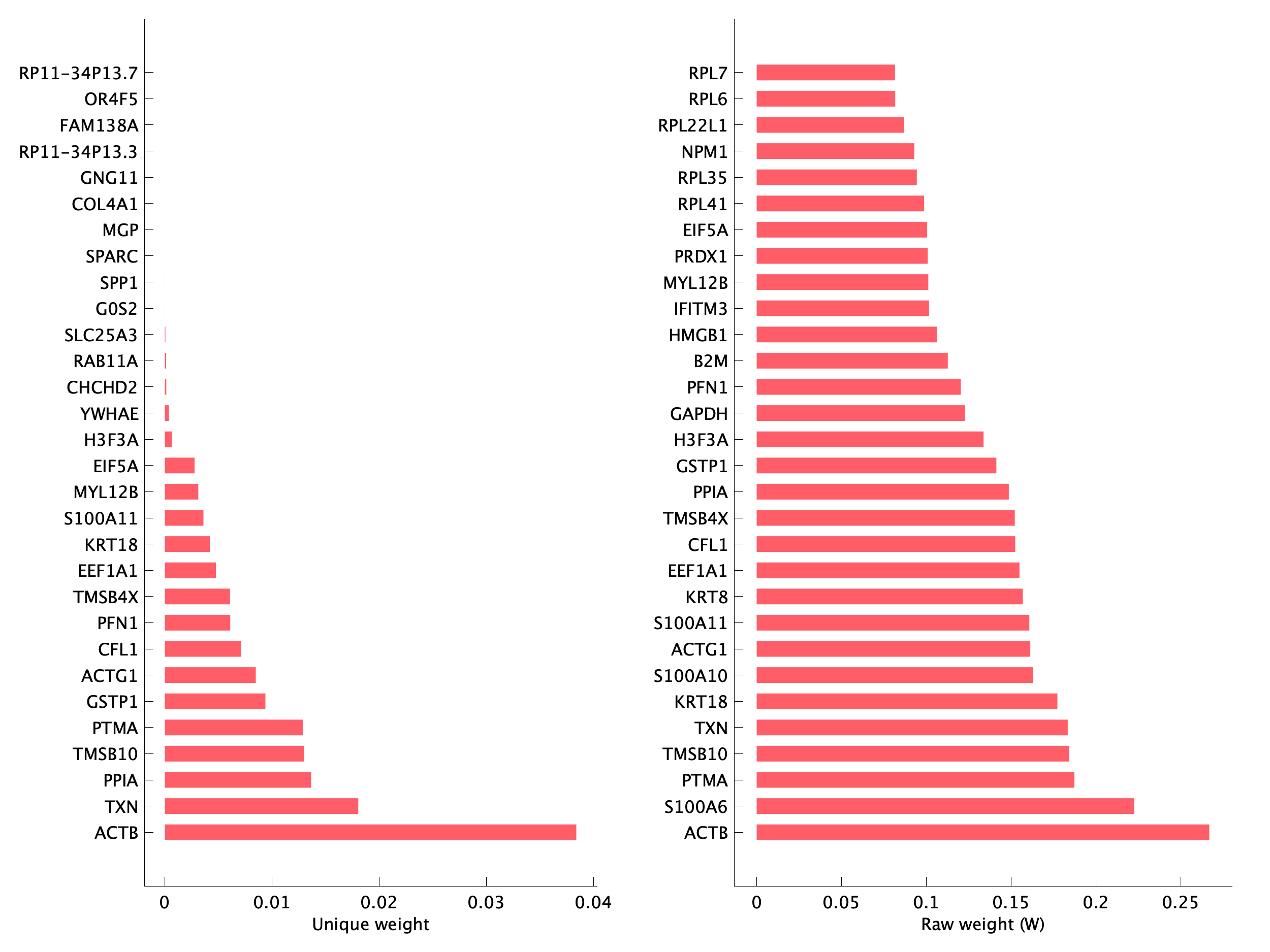 Top genes of pEpiTd22 program