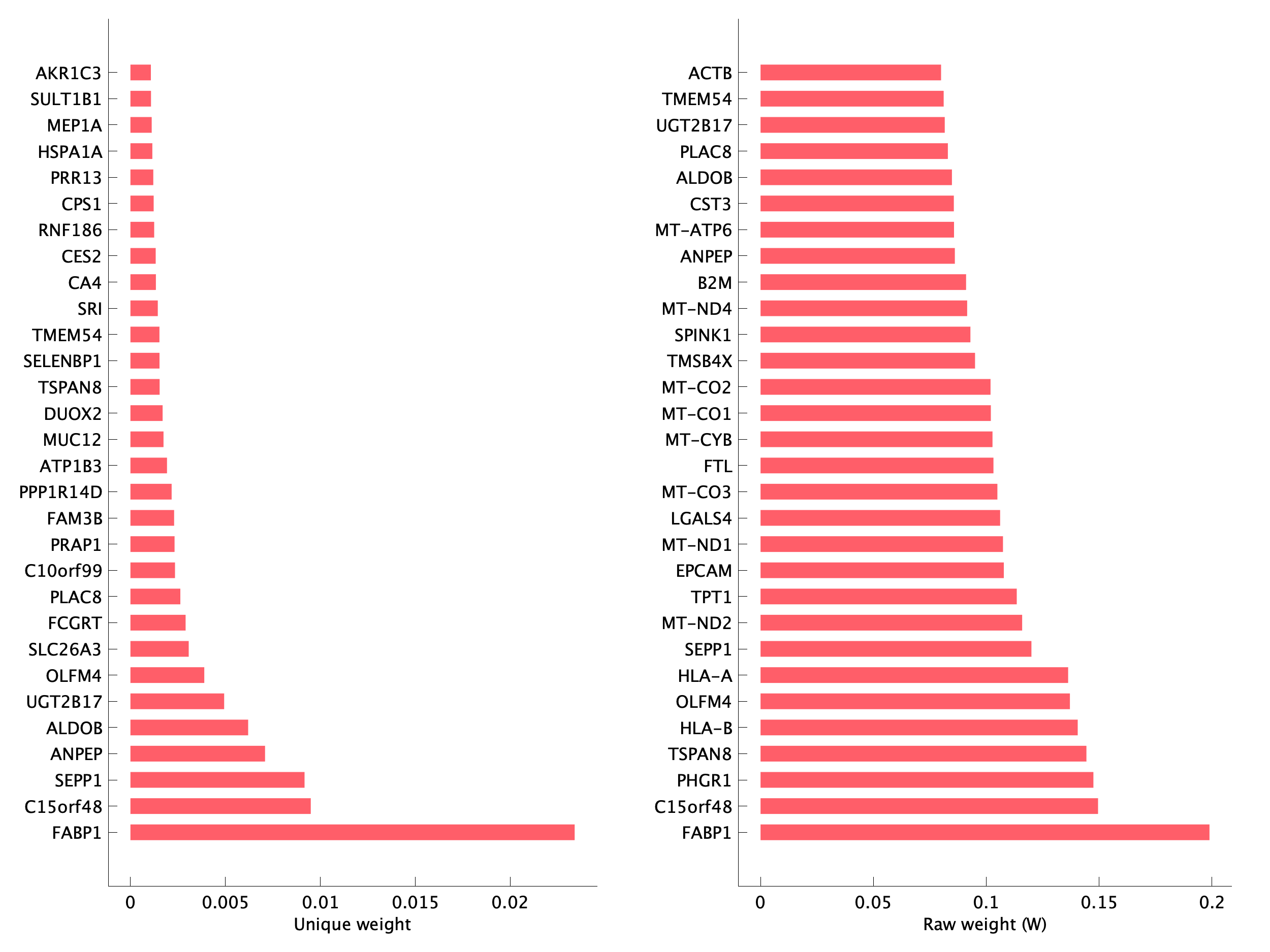 Top genes of pEpiTd24 program