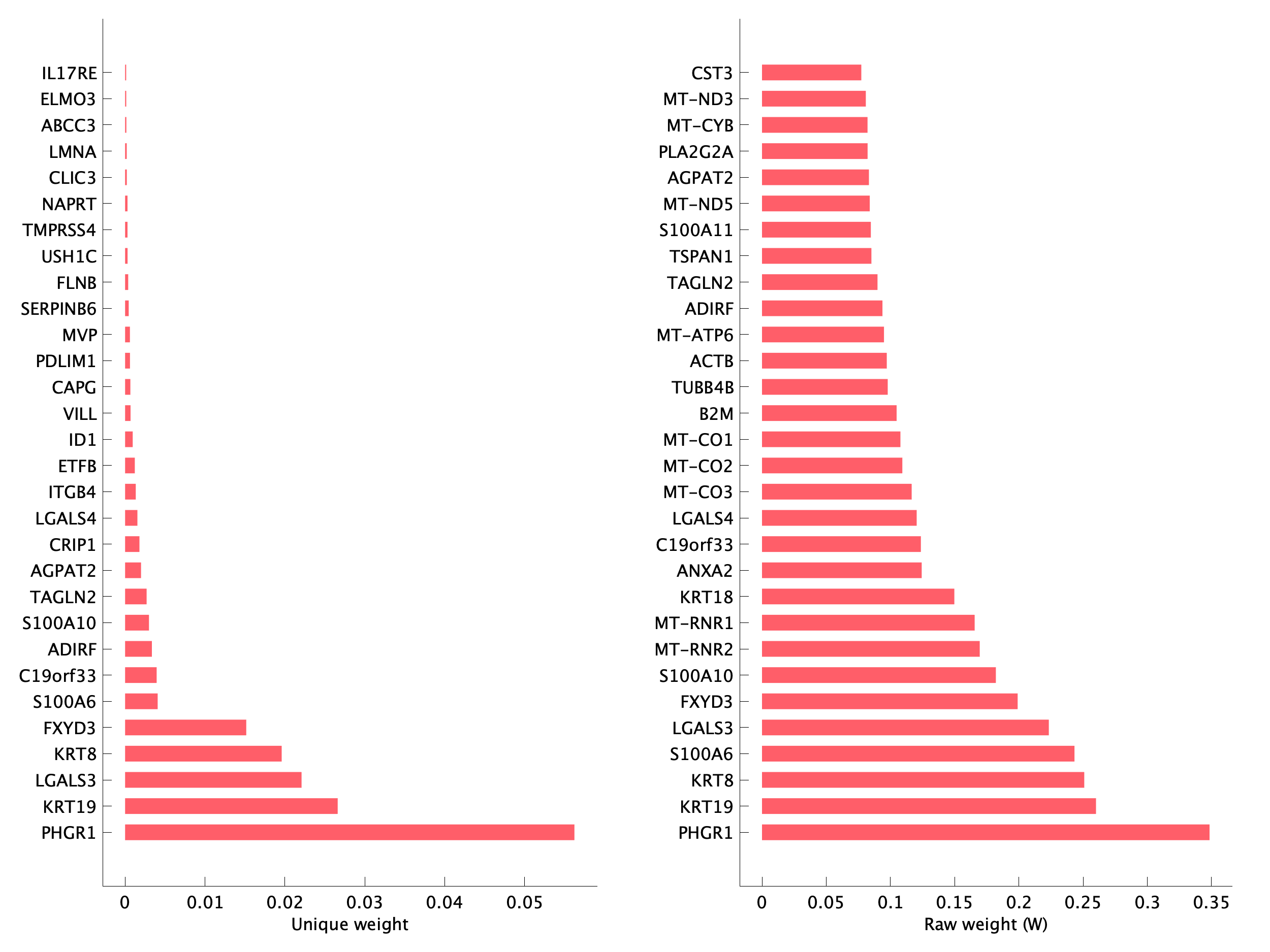 Top genes of pEpiTd25 program