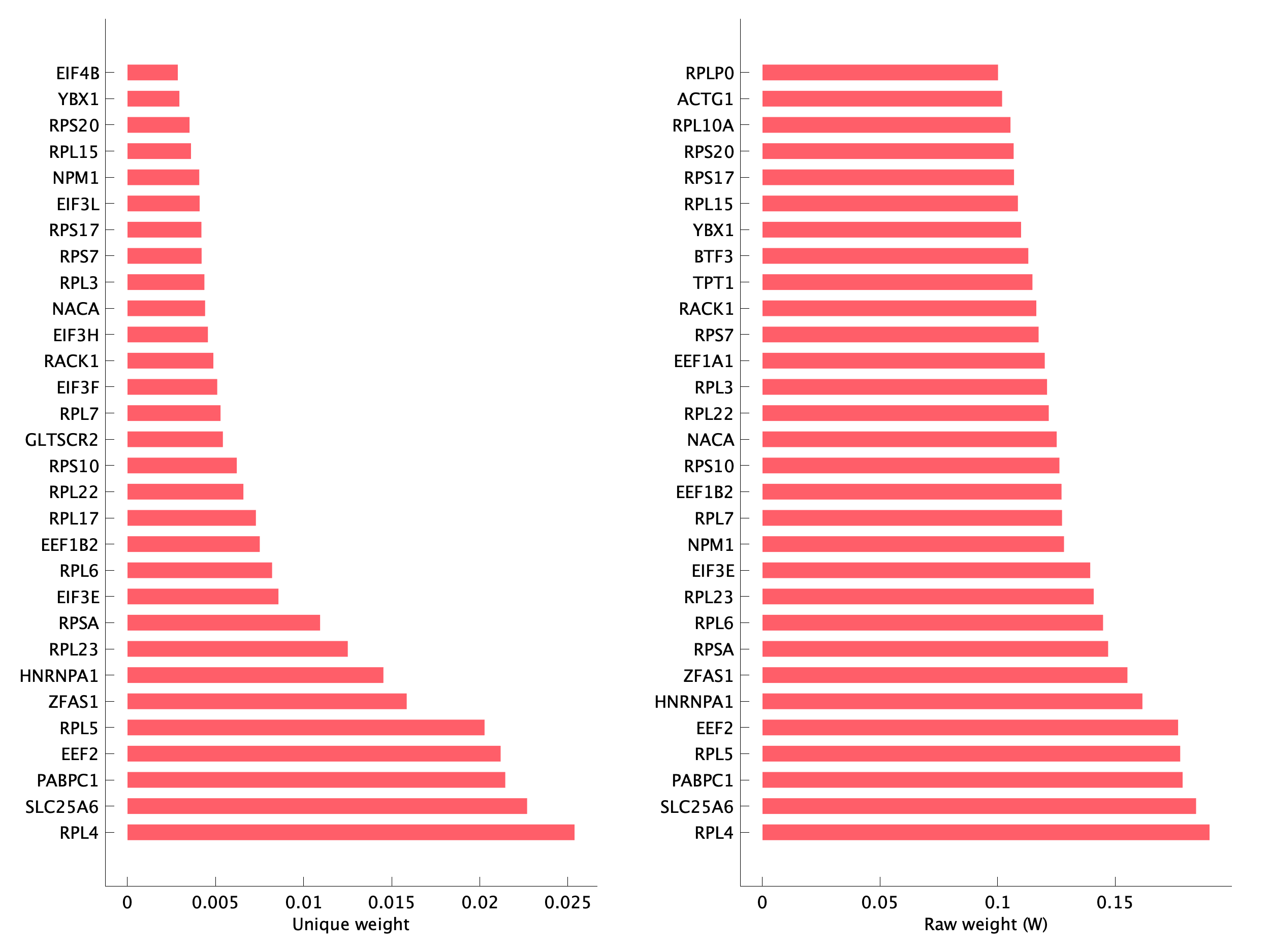 Top genes of pEpiTd28 program