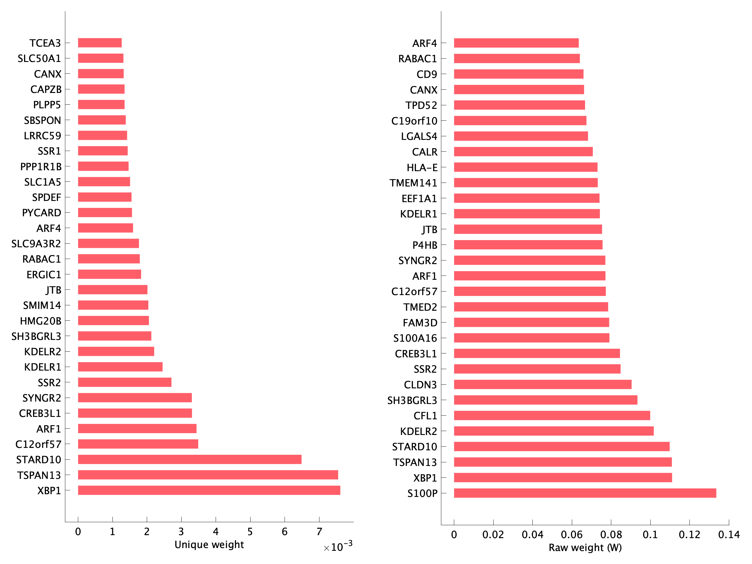 Top genes of pEpiTd29 program