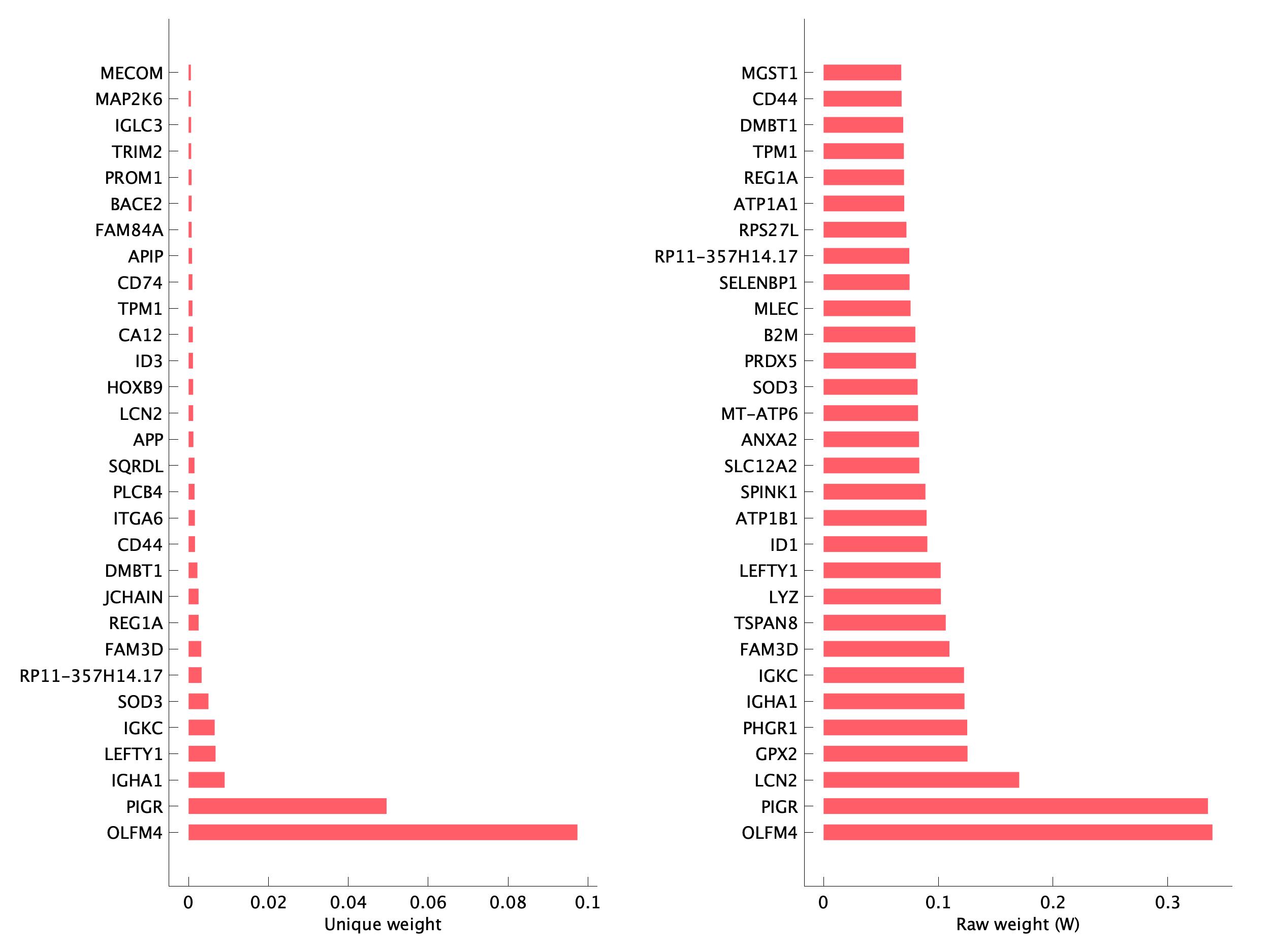 Top genes of pEpiTp07 program