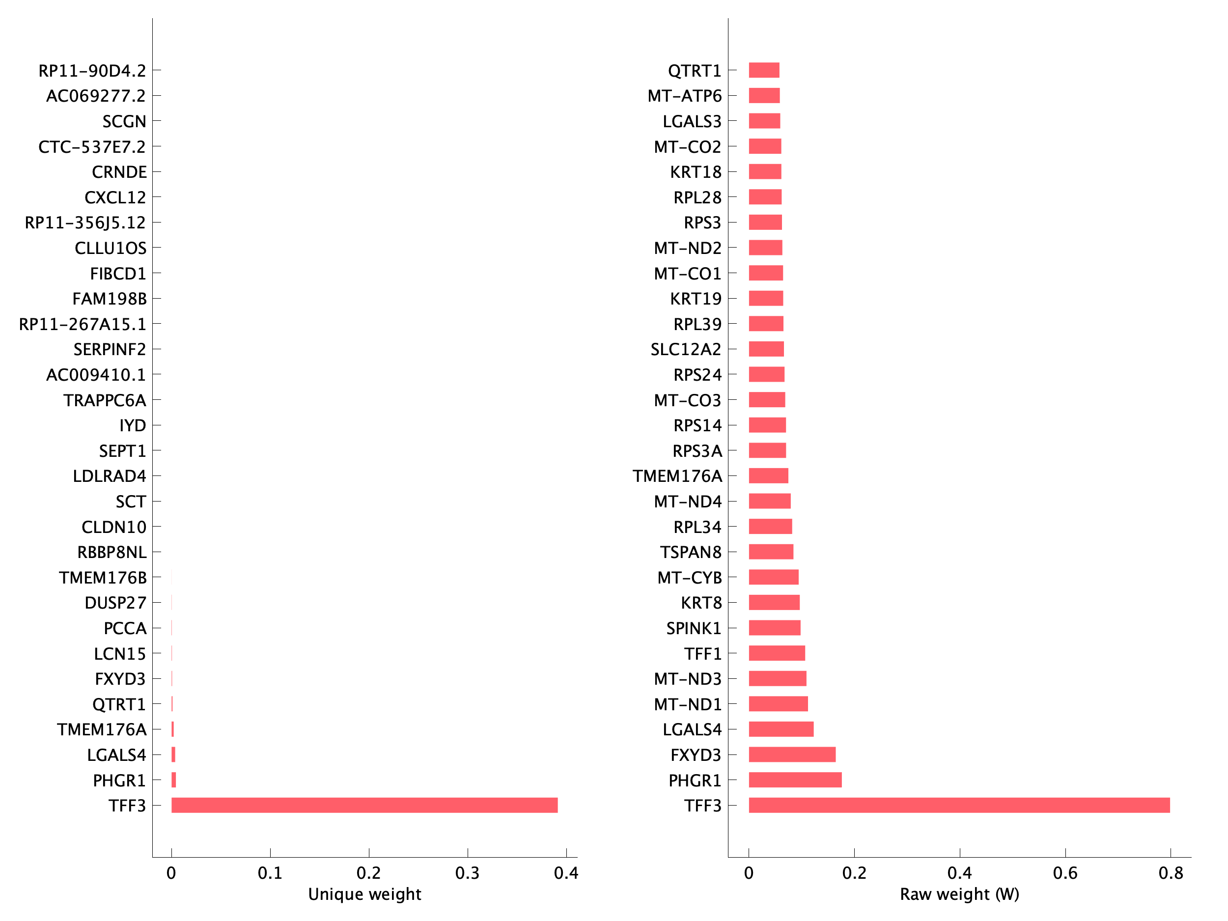 Top genes of pEpiTp08 program