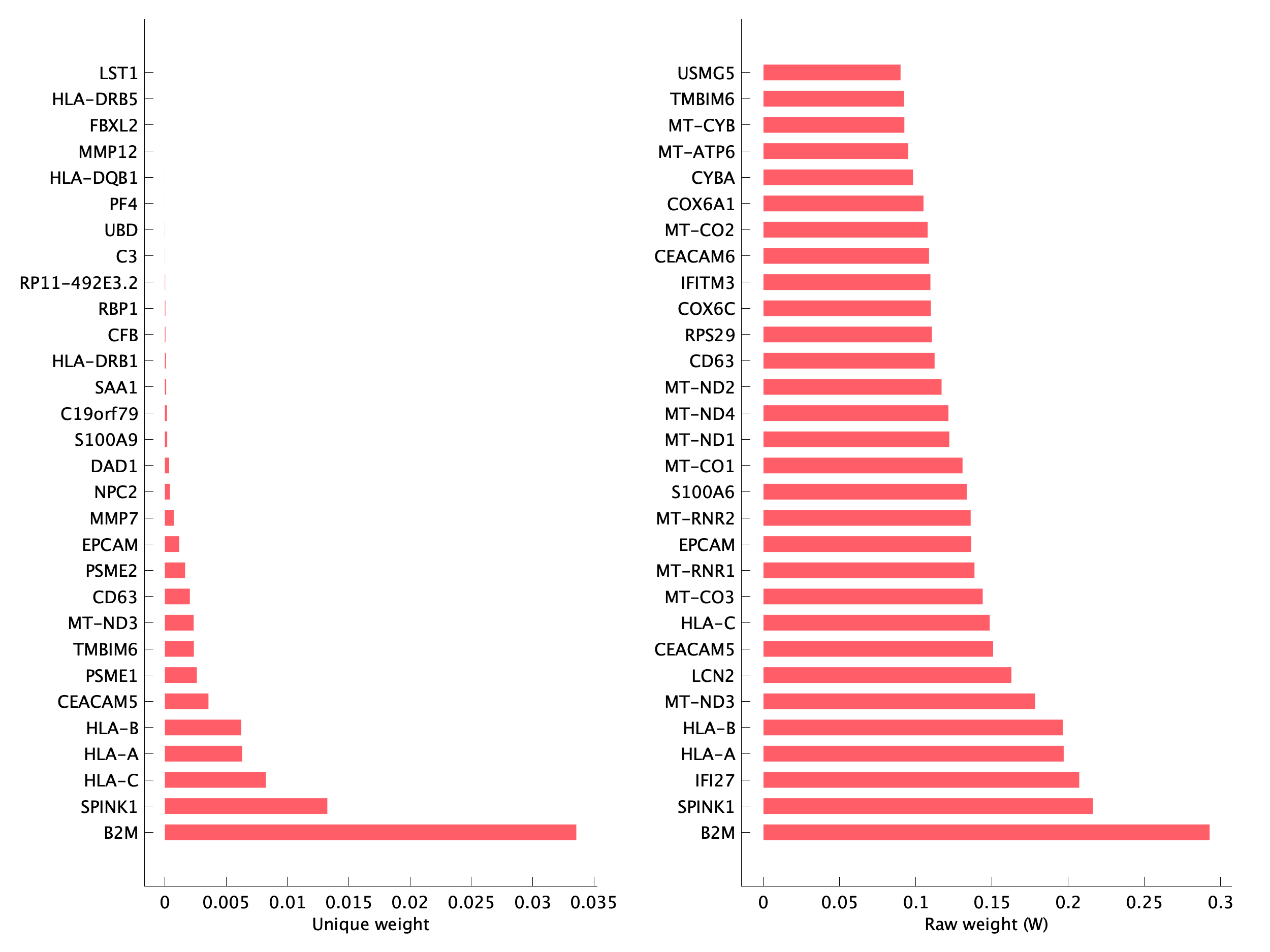 Top genes of pEpiTp15 program