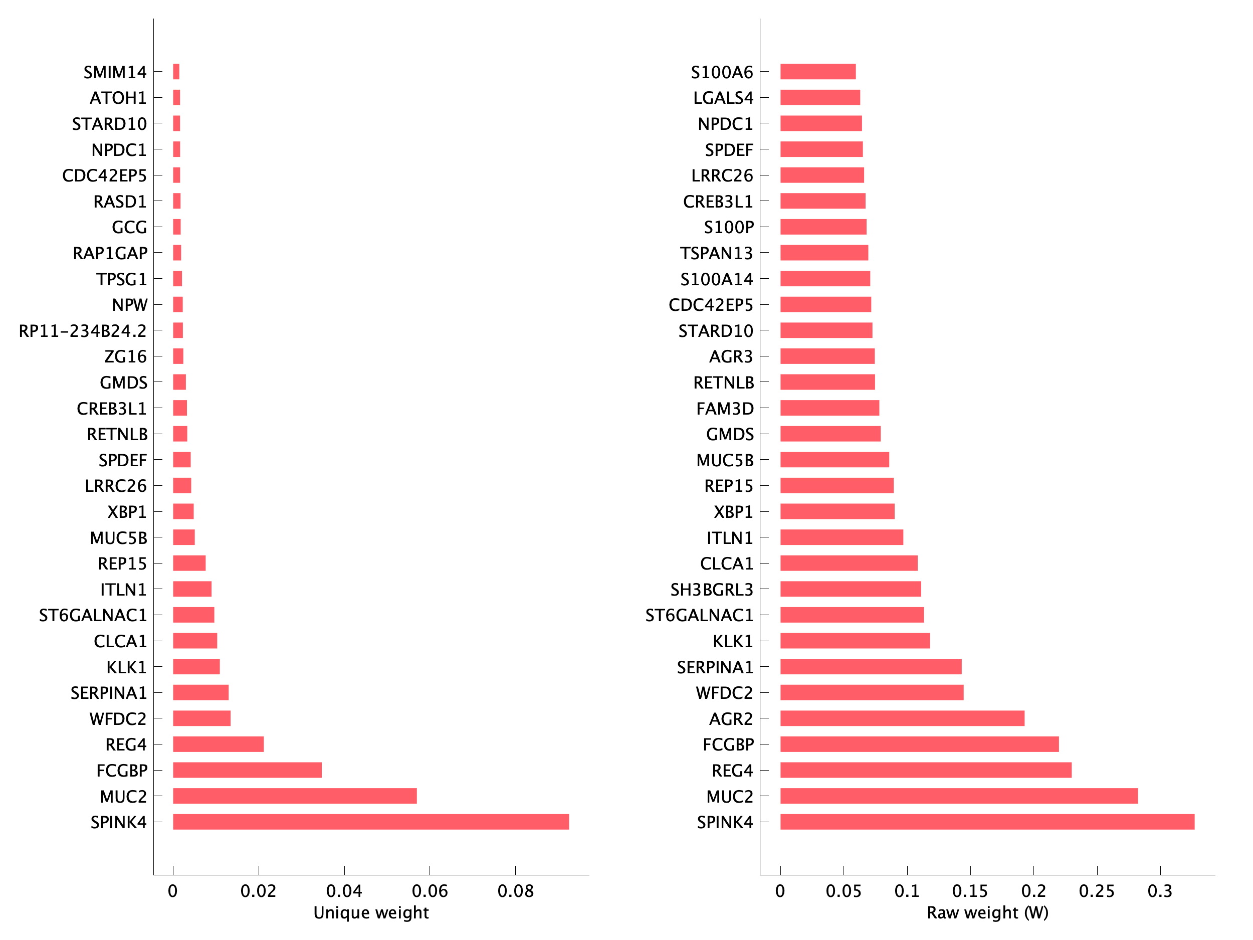 Top genes of pEpiTp28 program