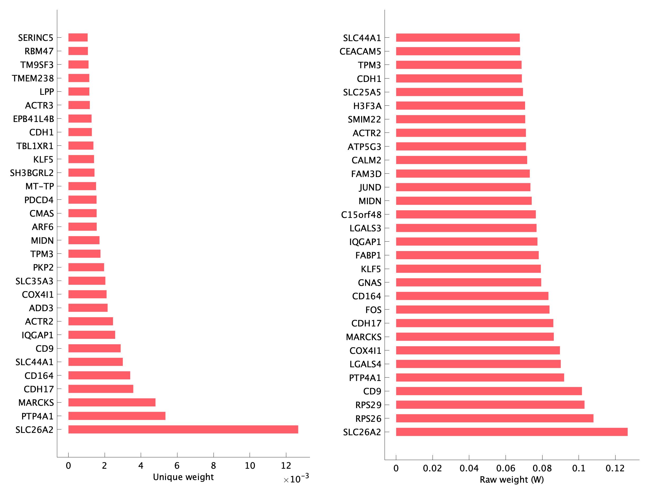 Top genes of pEpiTp30 program