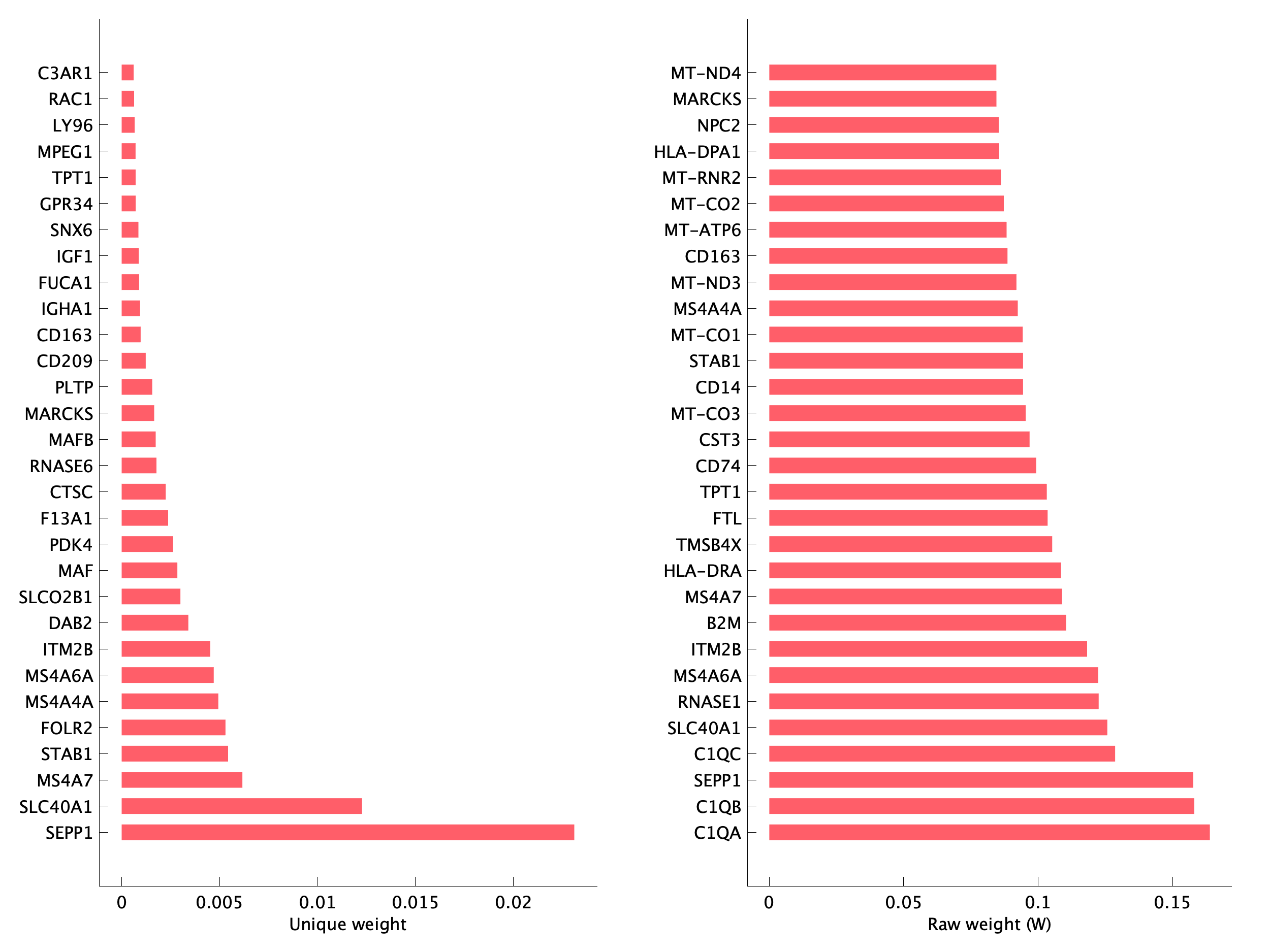 Top genes of pM01 program