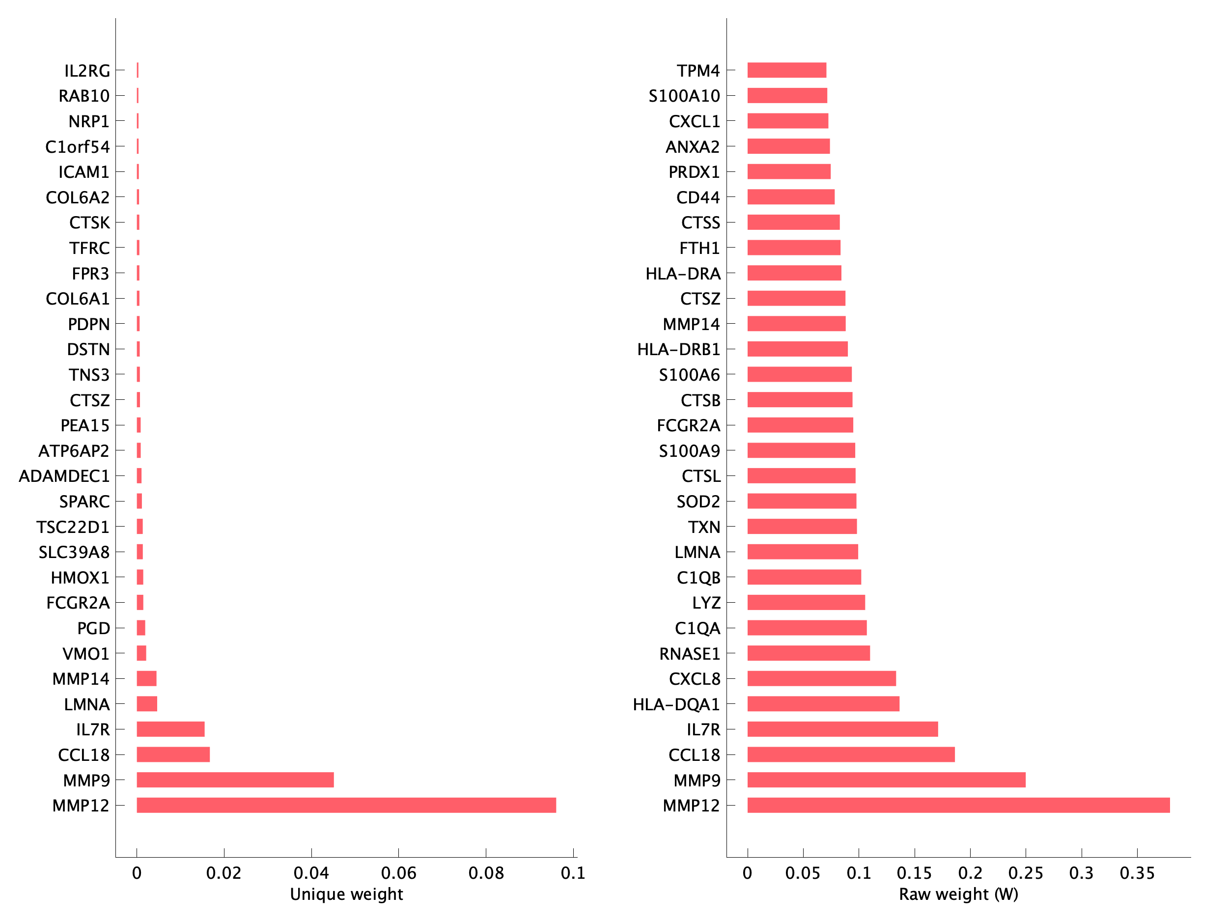 Top genes of pM02 program