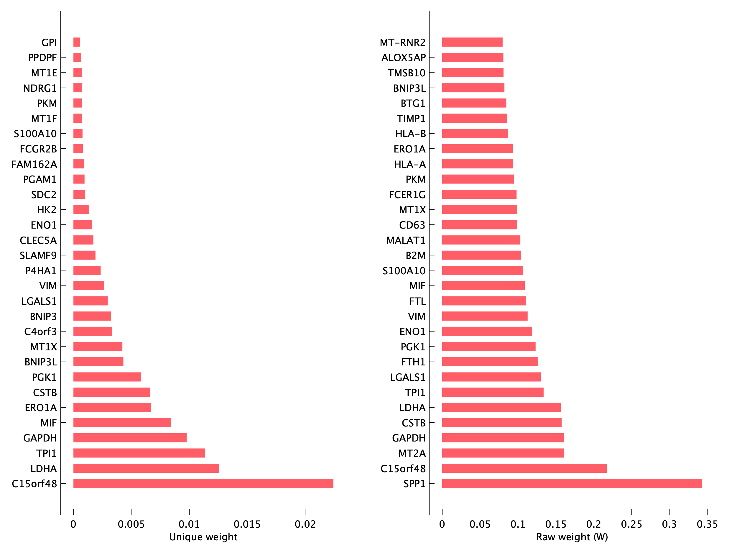 Top genes of pM03 program