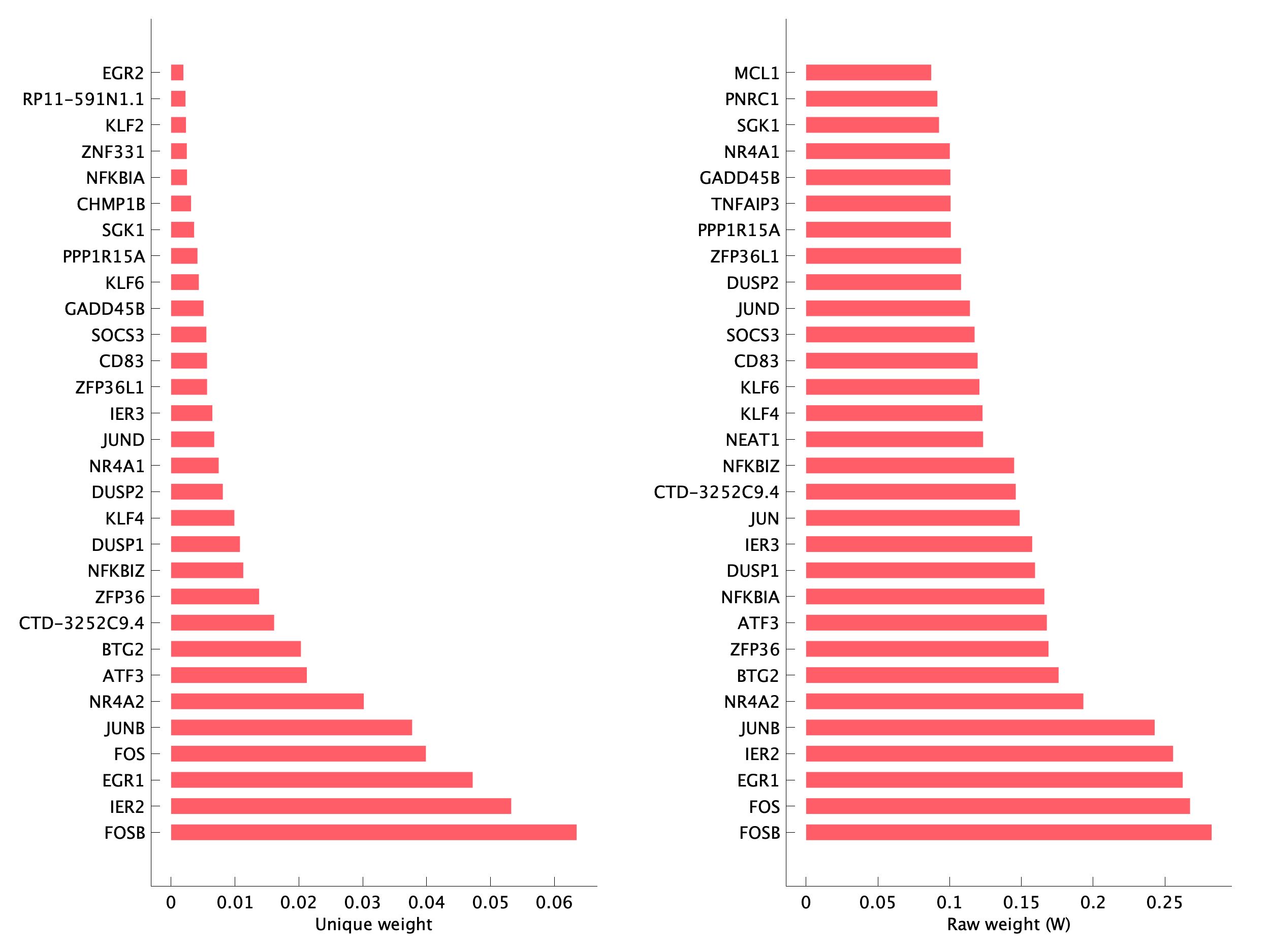 Top genes of pM04 program