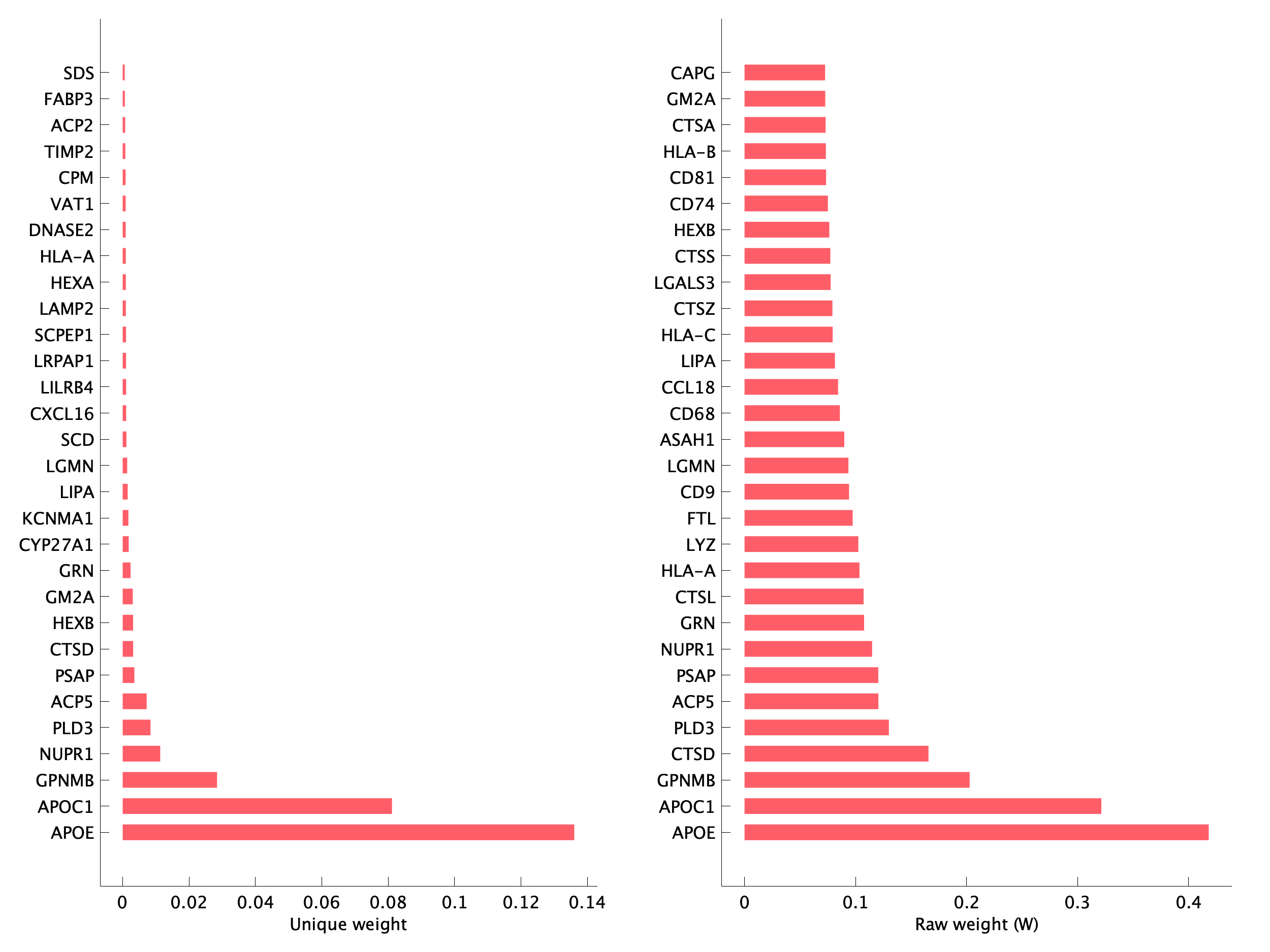 Top genes of pM06 program