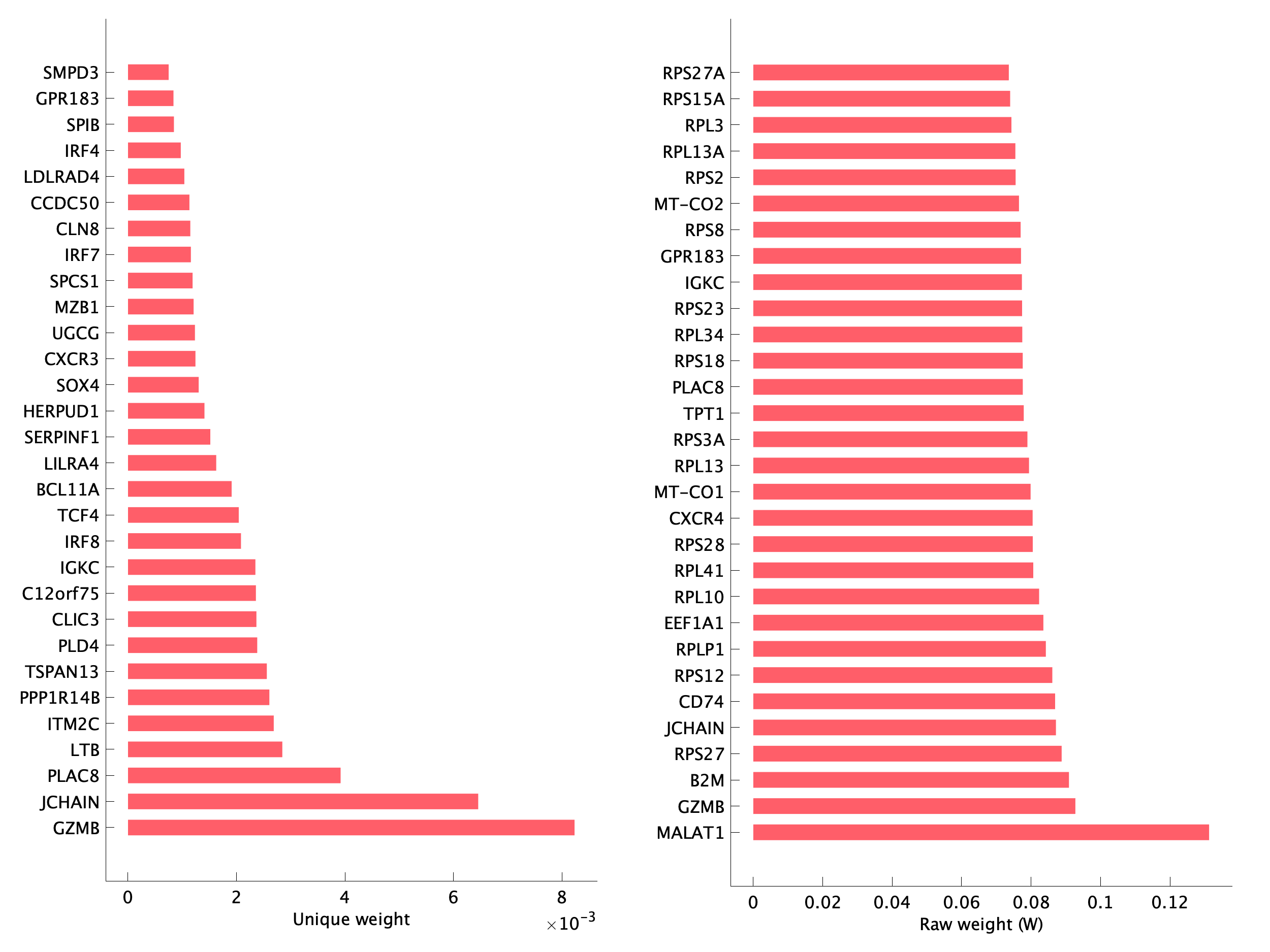 Top genes of pM07 program