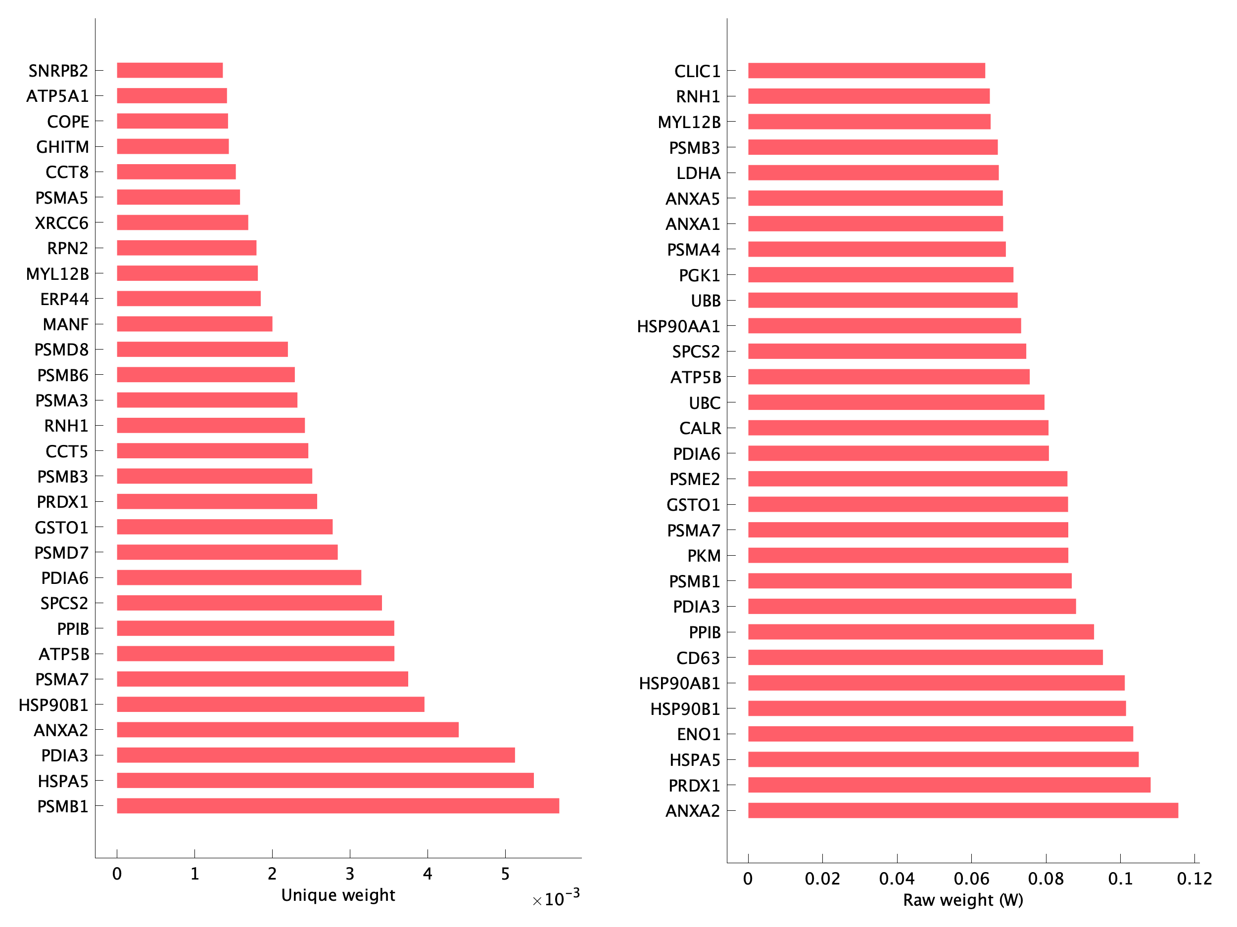 Top genes of pM08 program